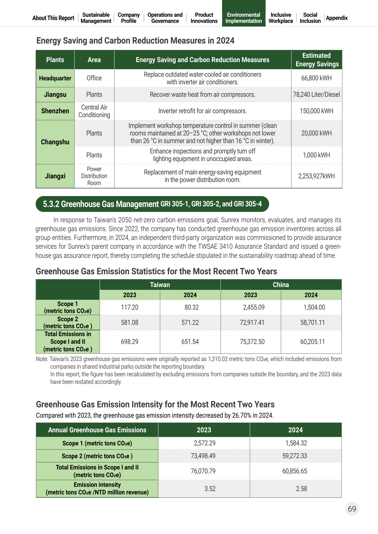 Emissions data extracted from page 69