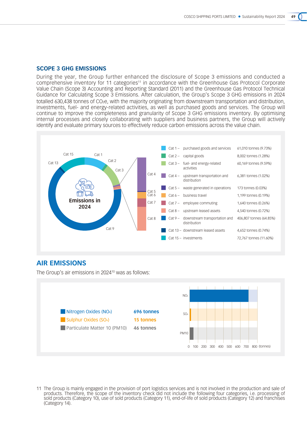 Emissions data extracted from page 46