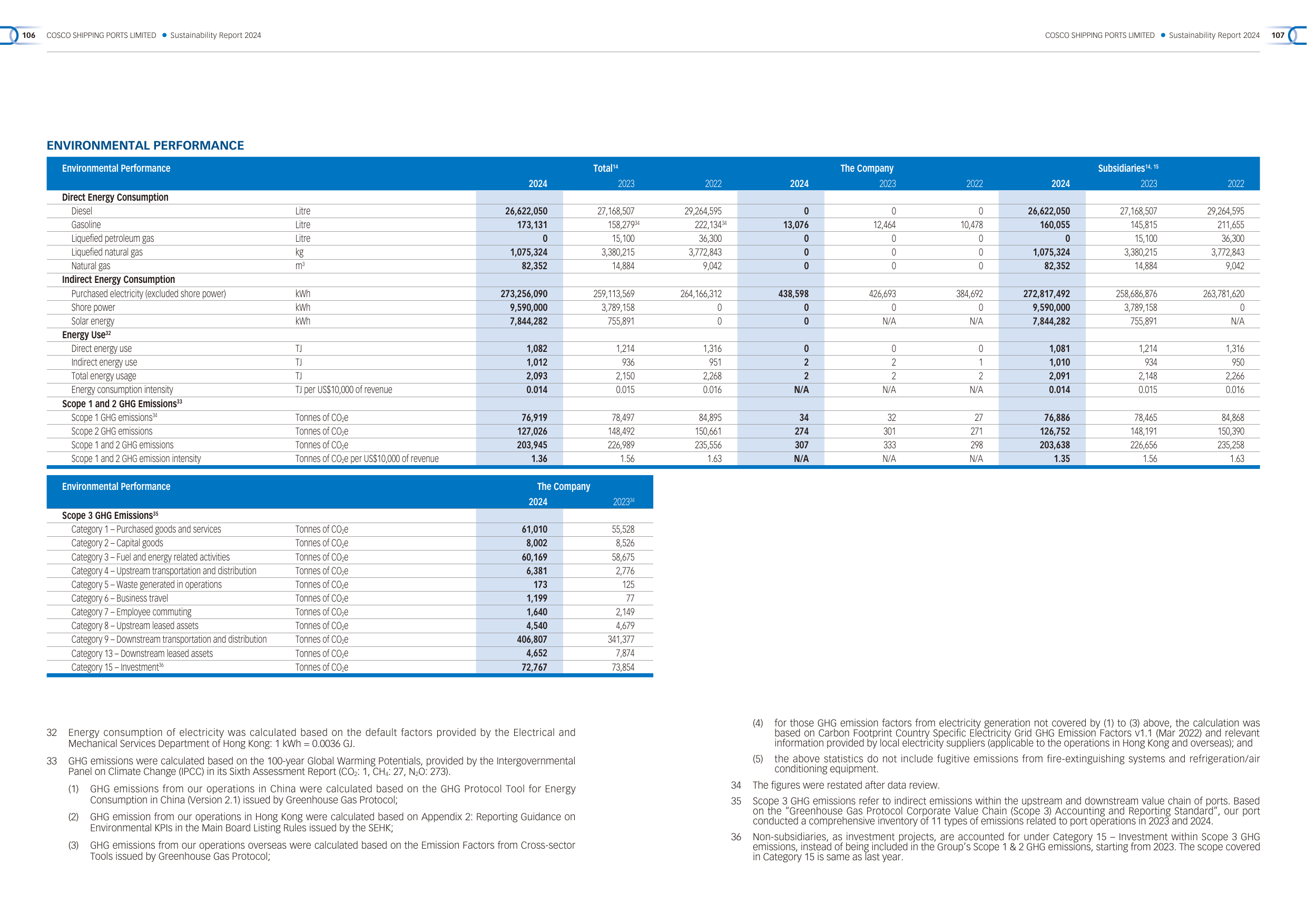 Emissions data extracted from page 99