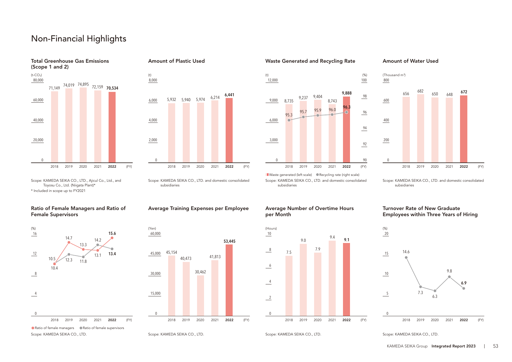 Emissions data extracted from page 55
