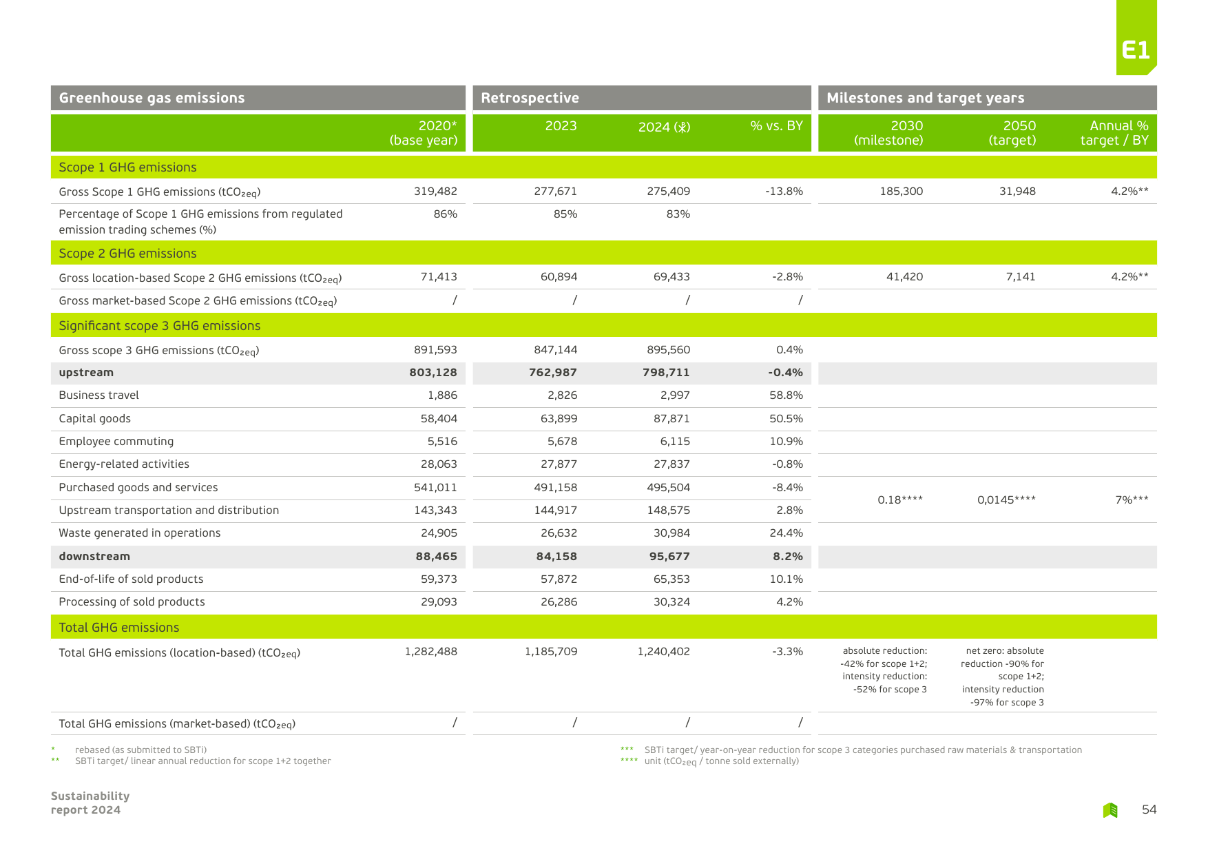 Emissions data extracted from page 54