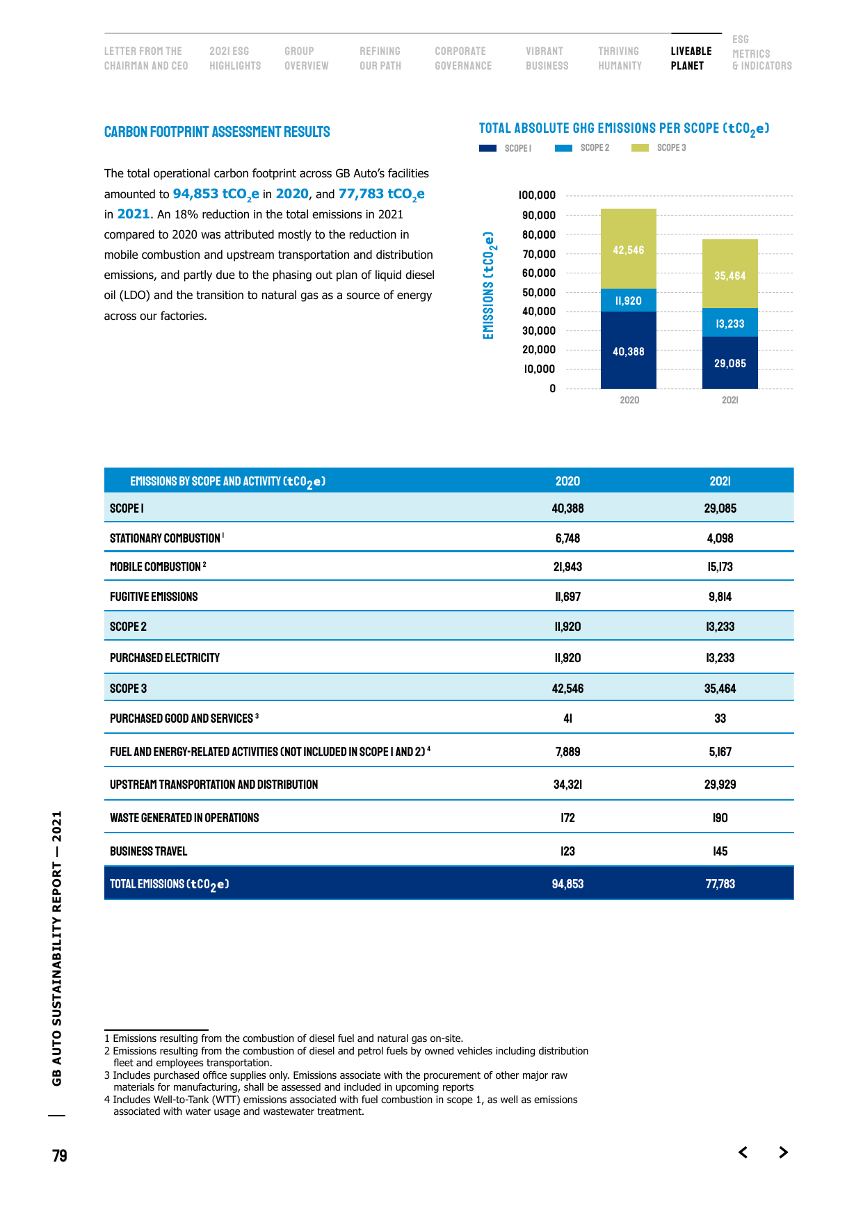 Emissions data extracted from page 79