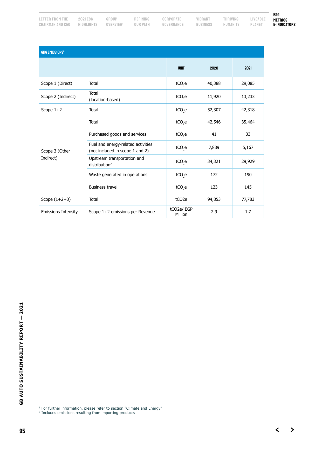 Emissions data extracted from page 95