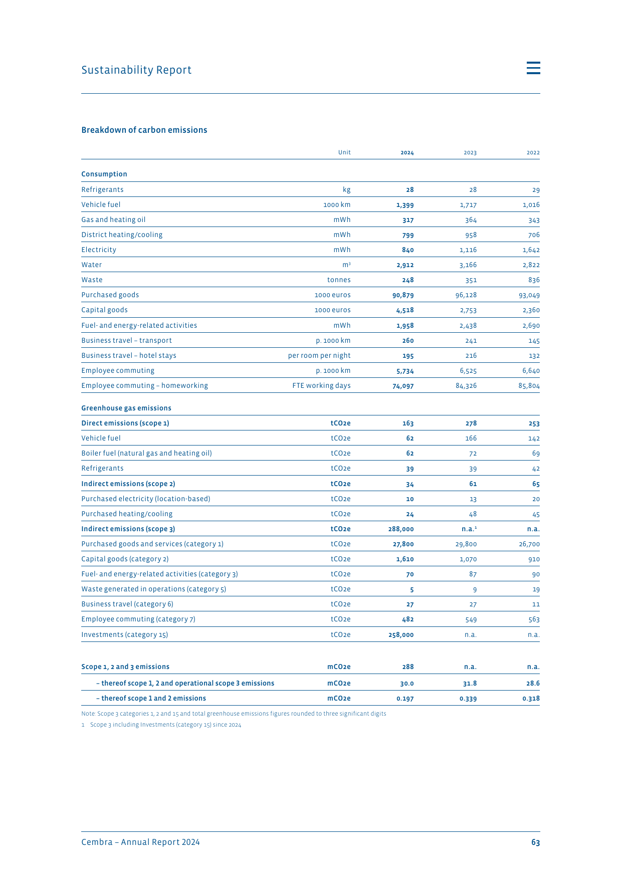Emissions data extracted from page 63