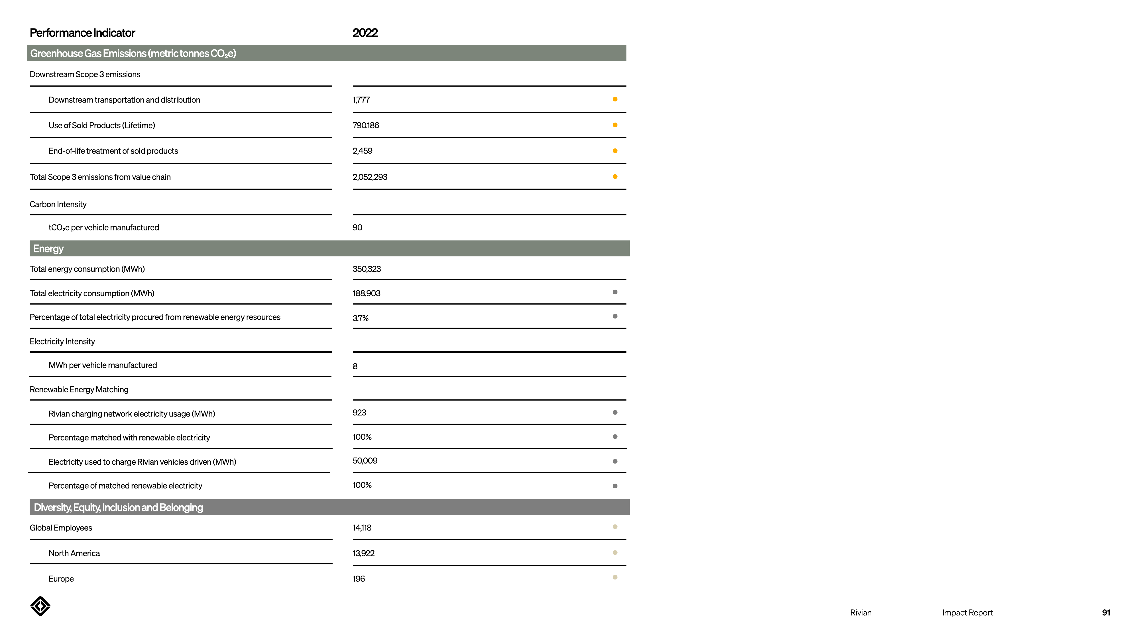 Emissions data extracted from page 91