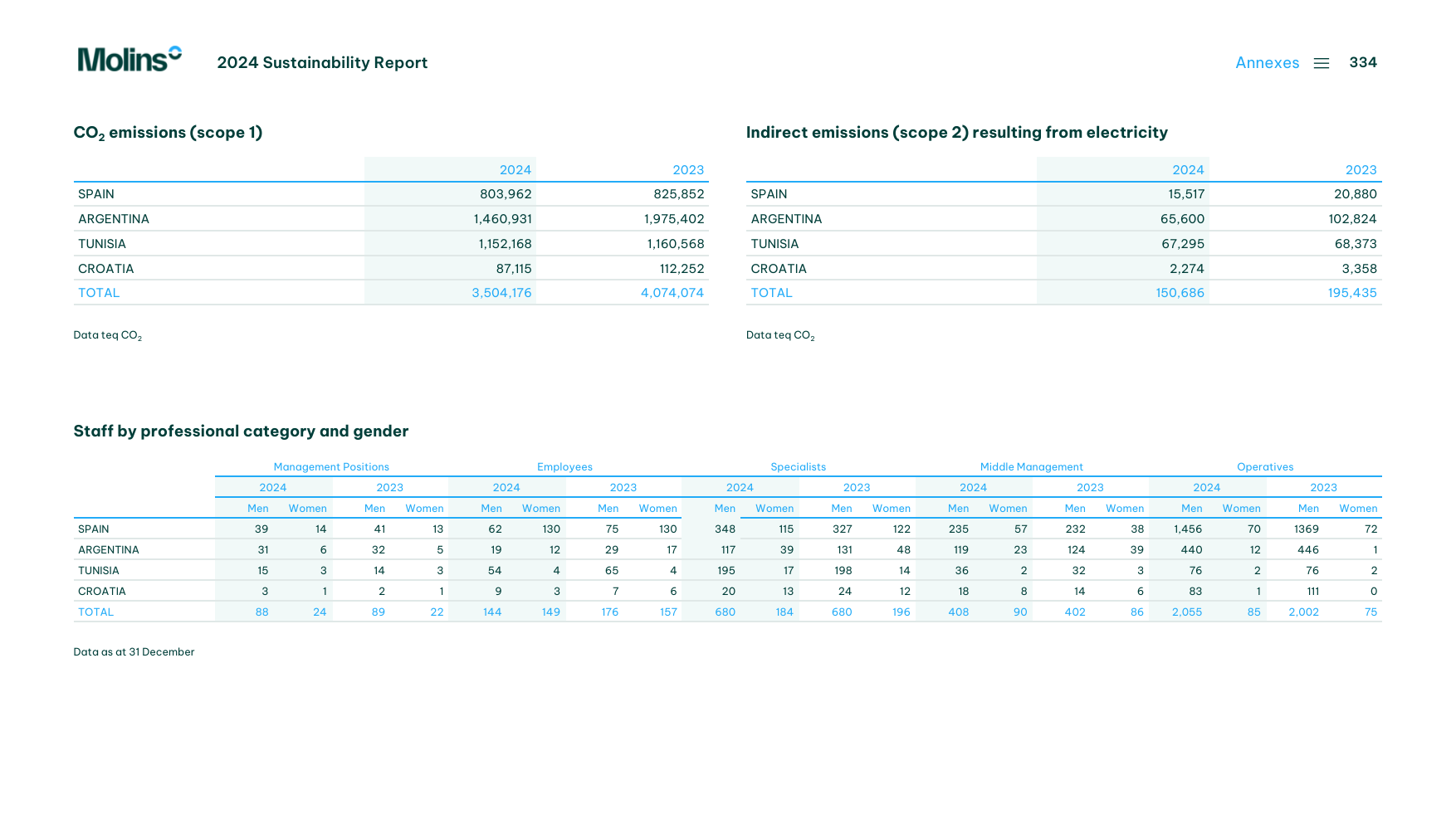 Emissions data extracted from page 185