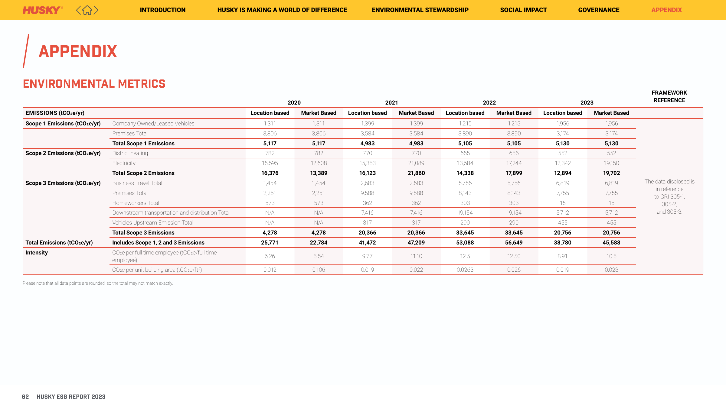 Emissions data extracted from page 62