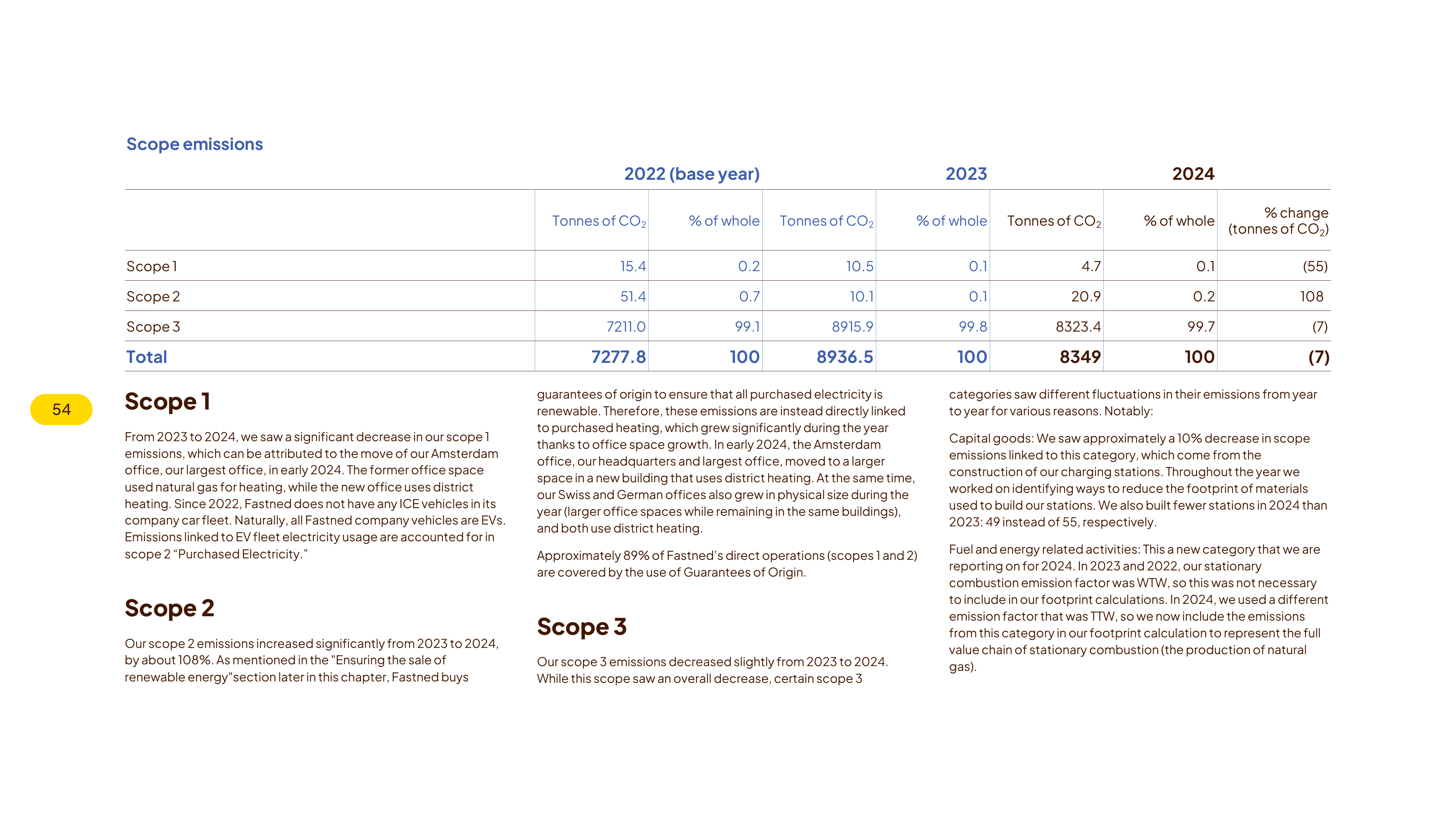 Emissions data extracted from page 54