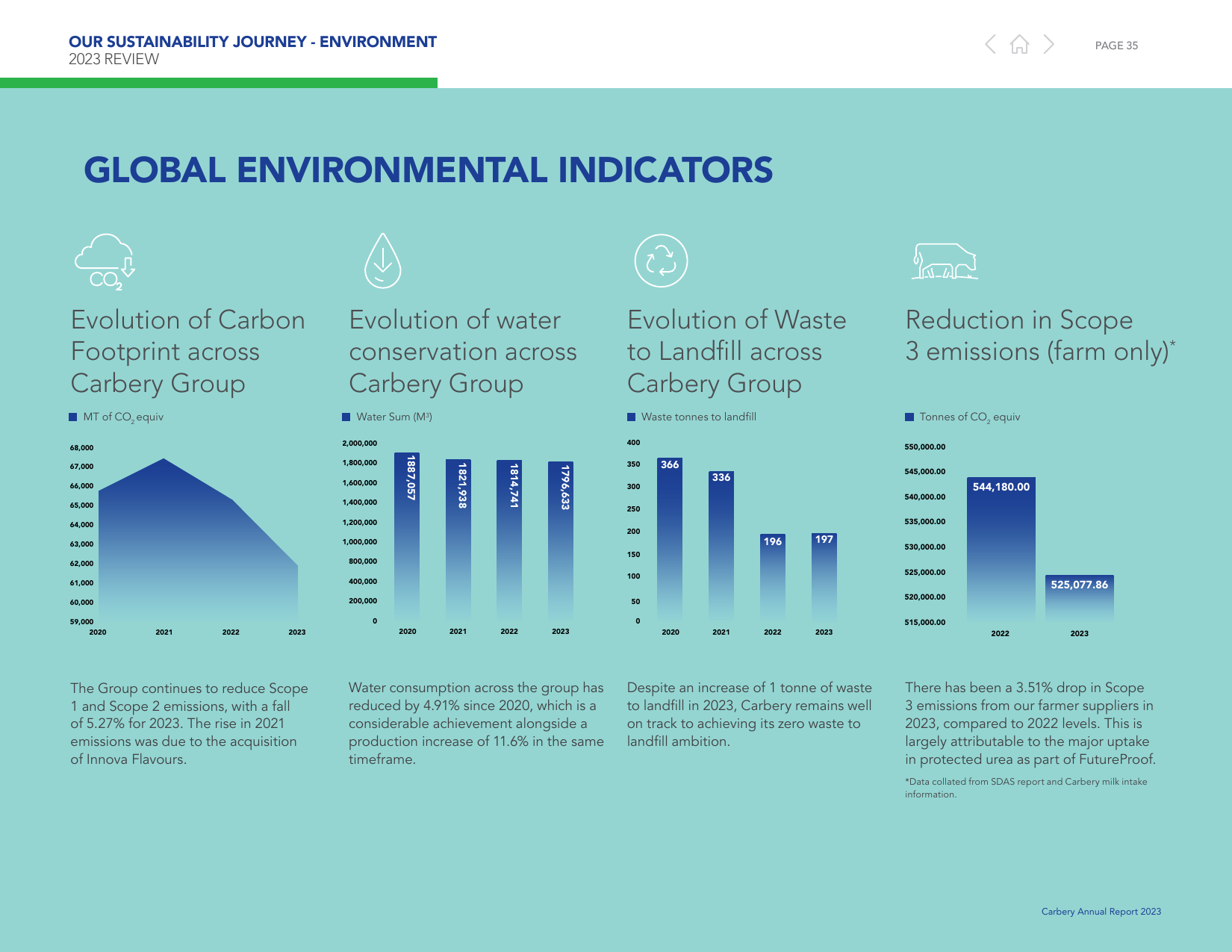 Emissions data extracted from page 35