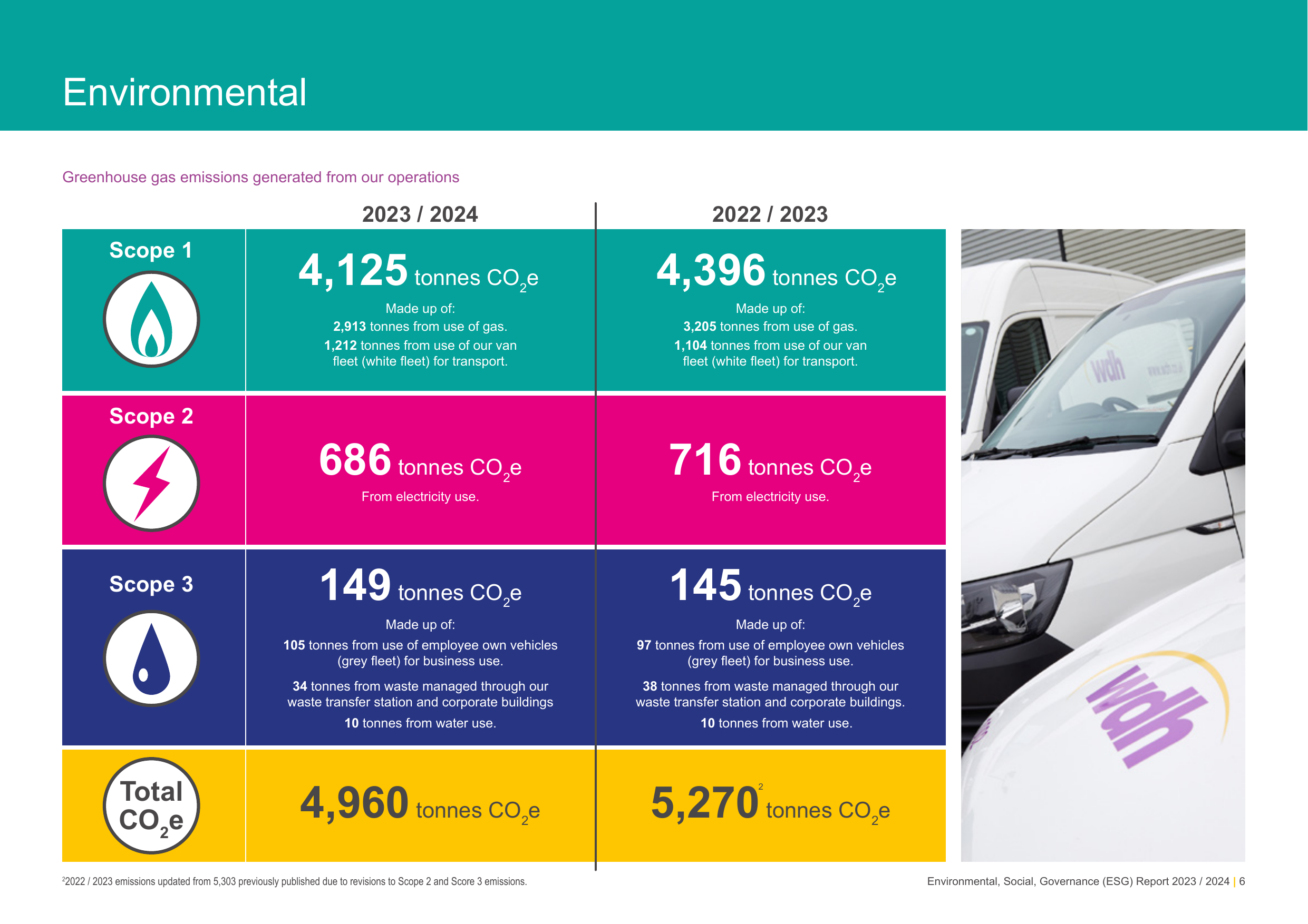 Emissions data extracted from page 6