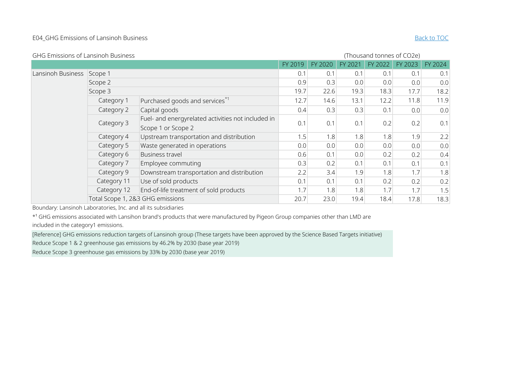 Emissions data extracted from page 7