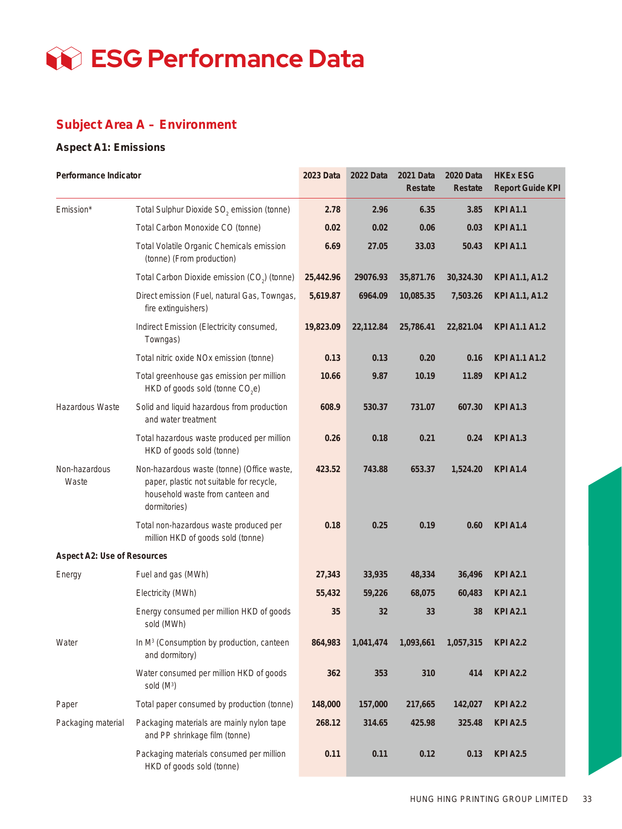 Emissions data extracted from page 35