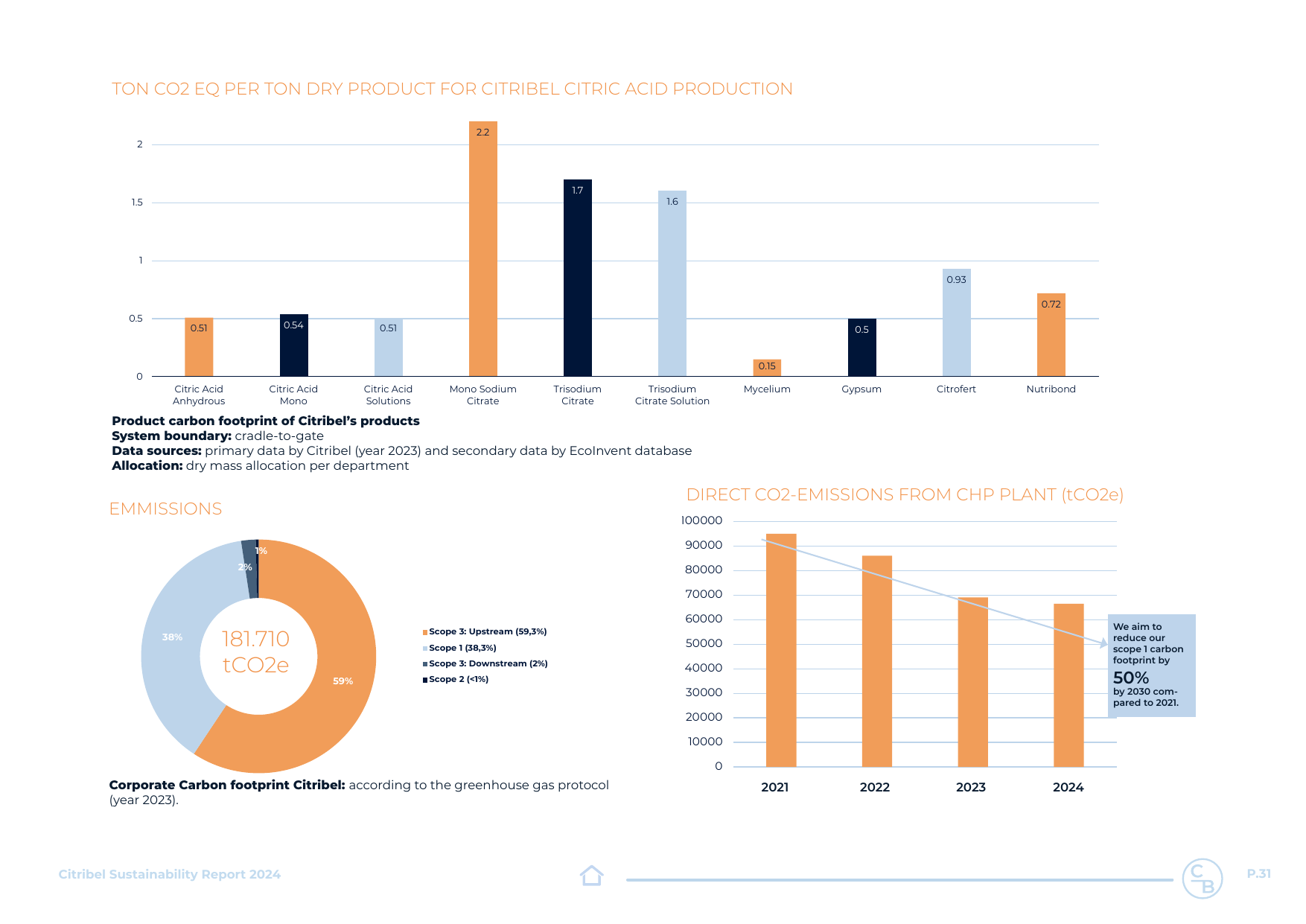 Emissions data extracted from page 31