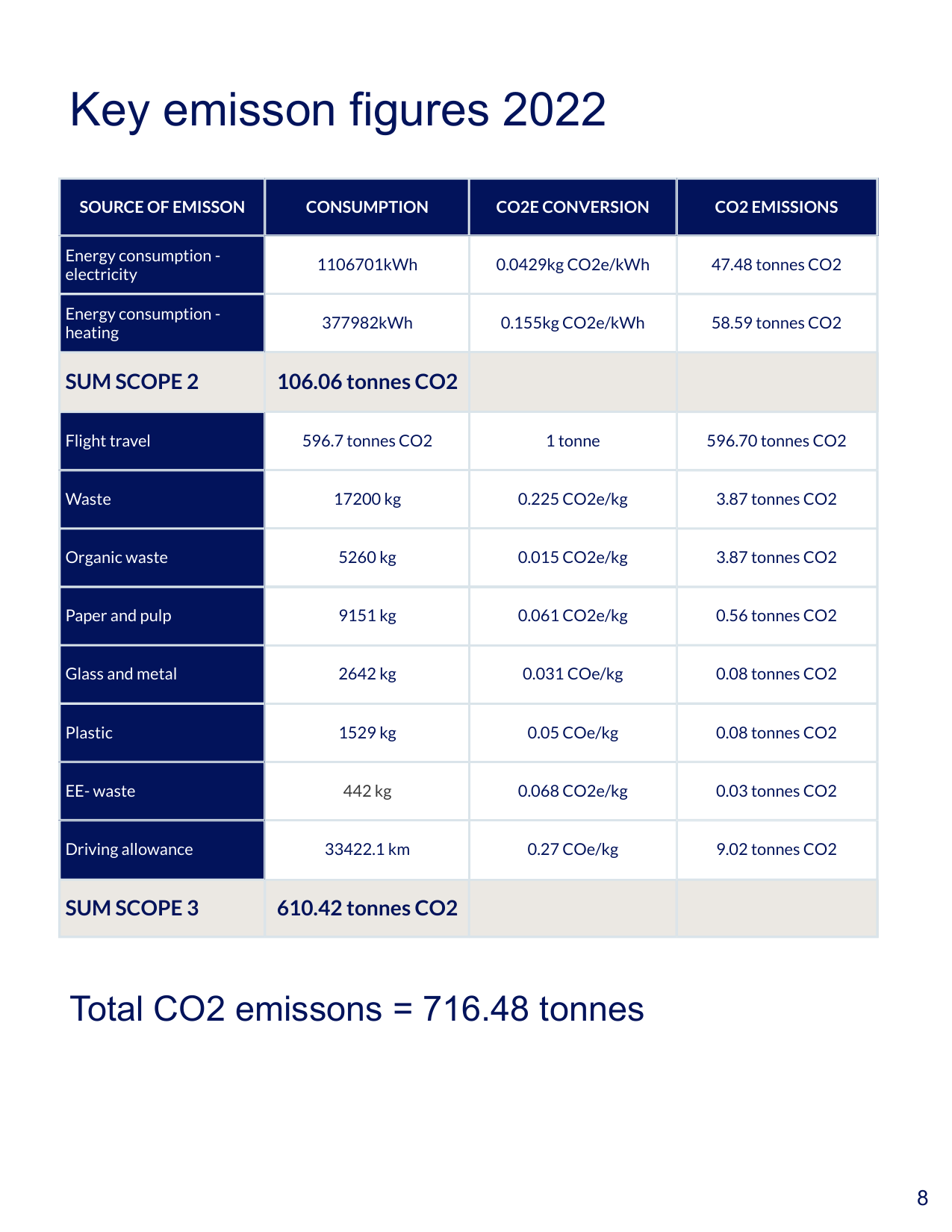 Emissions data extracted from page 9