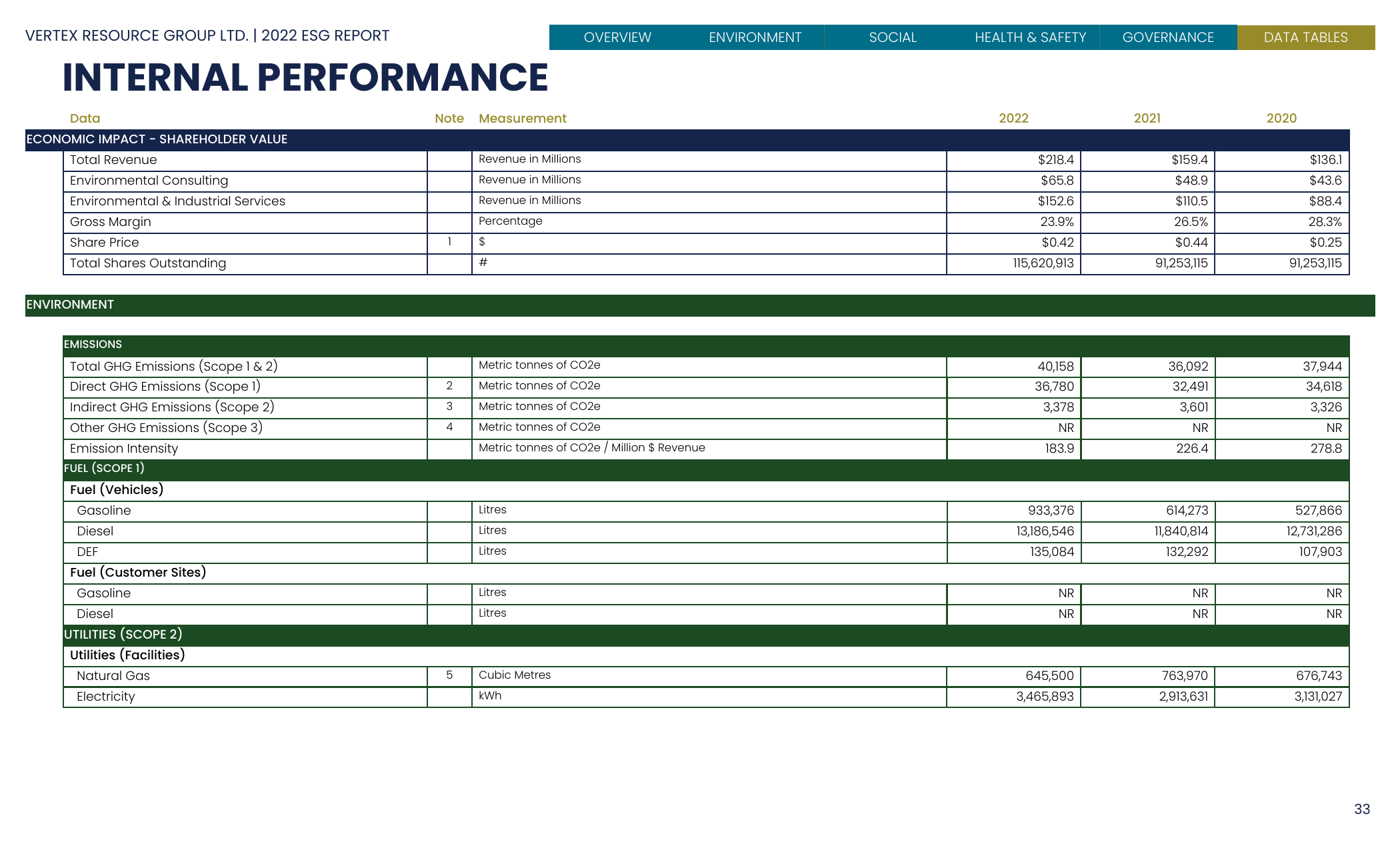 Emissions data extracted from page 35