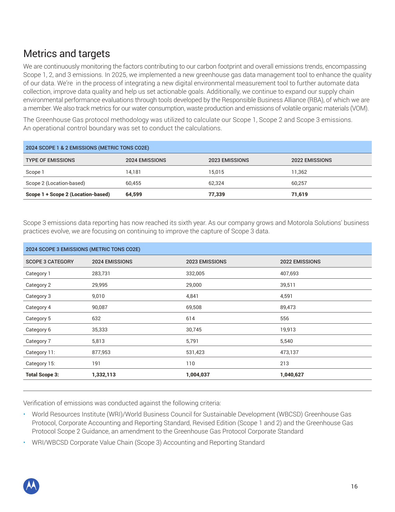 Emissions data extracted from page 16
