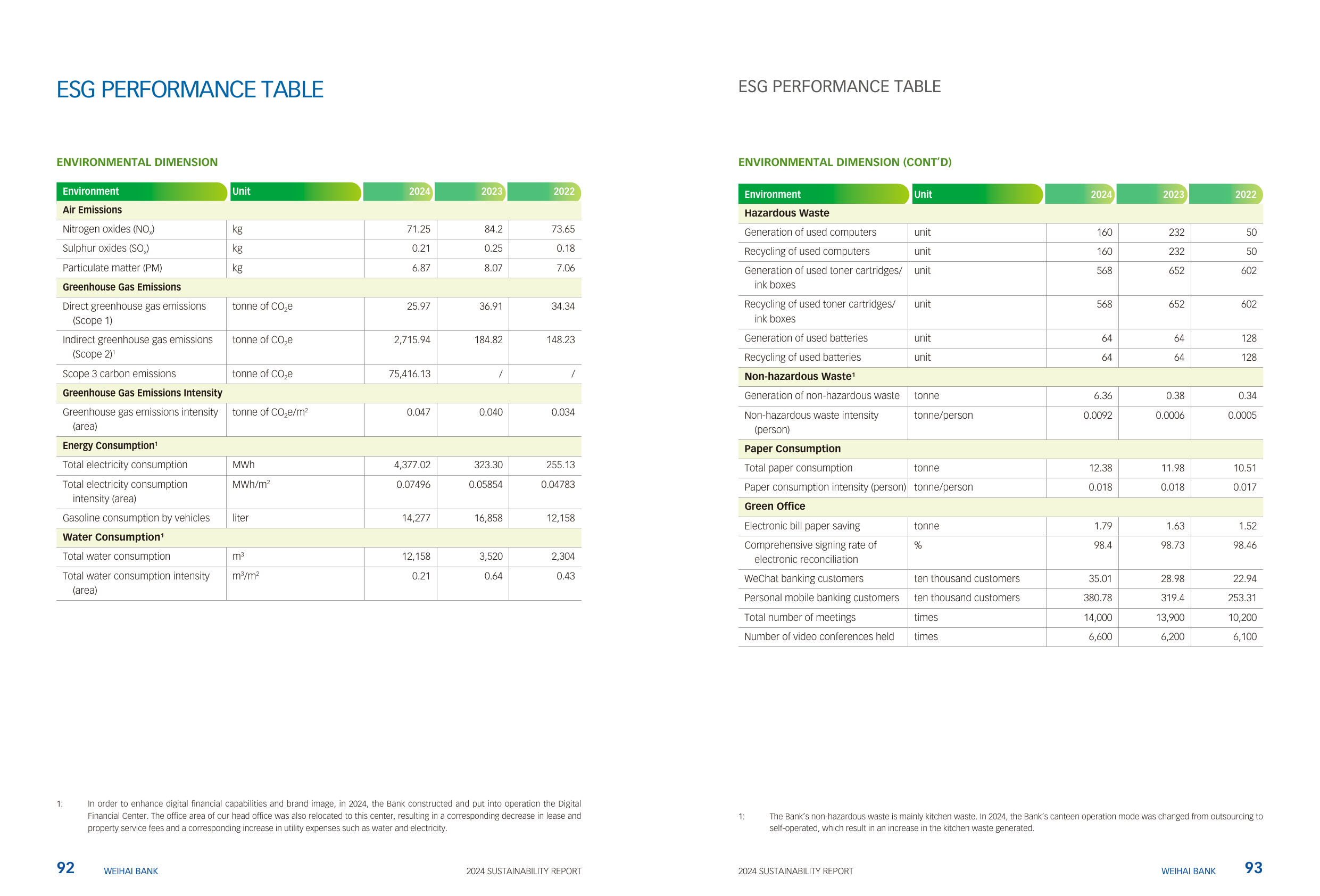 Emissions data extracted from page 48