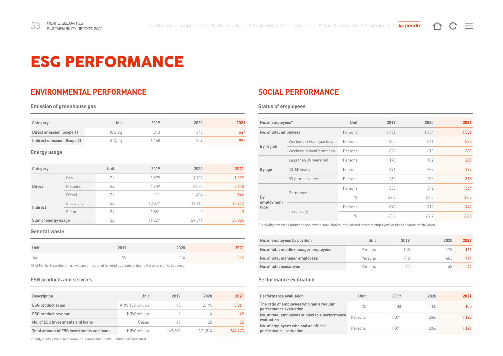 Emissions data extracted from page 53