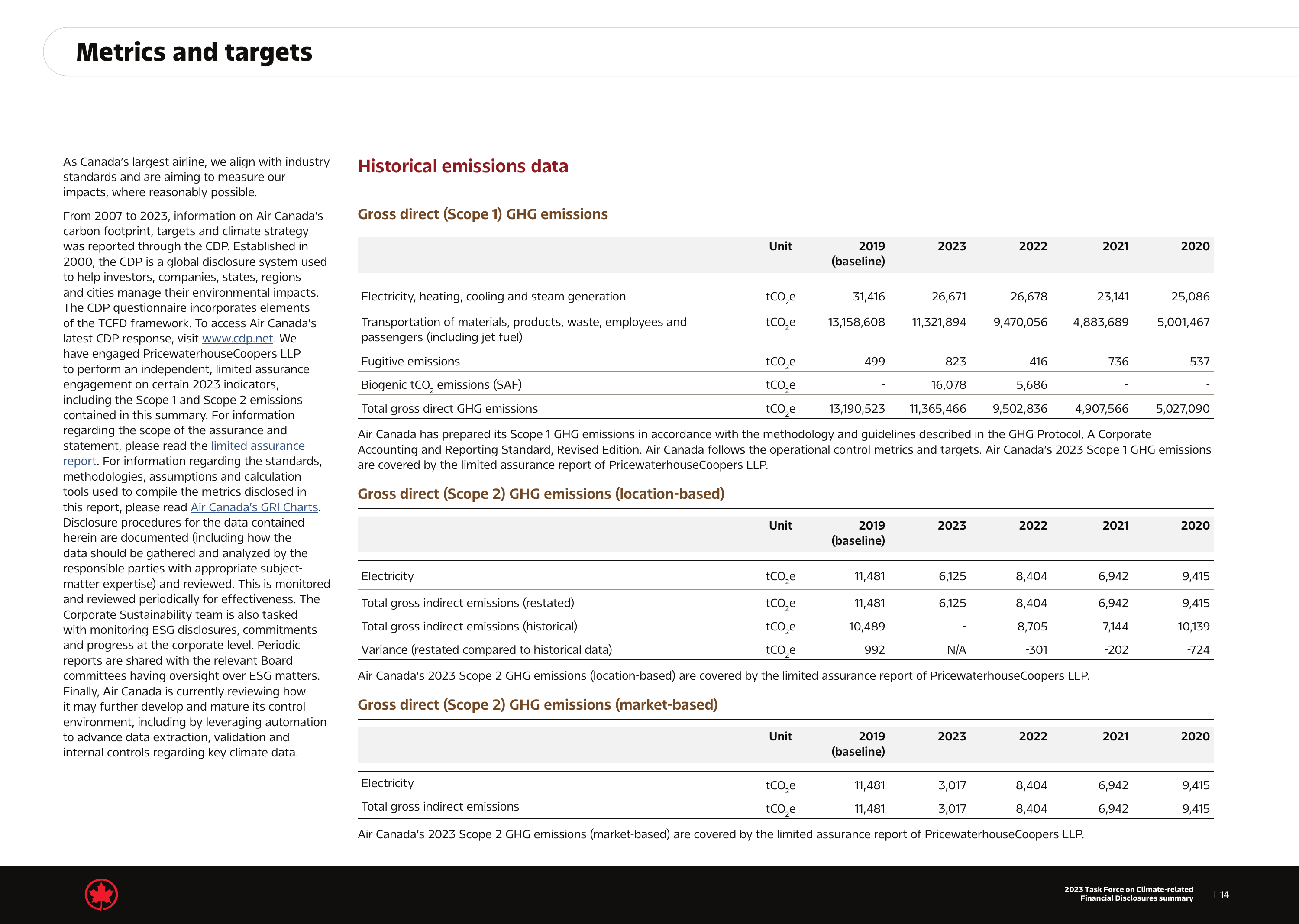 Emissions data extracted from page 14