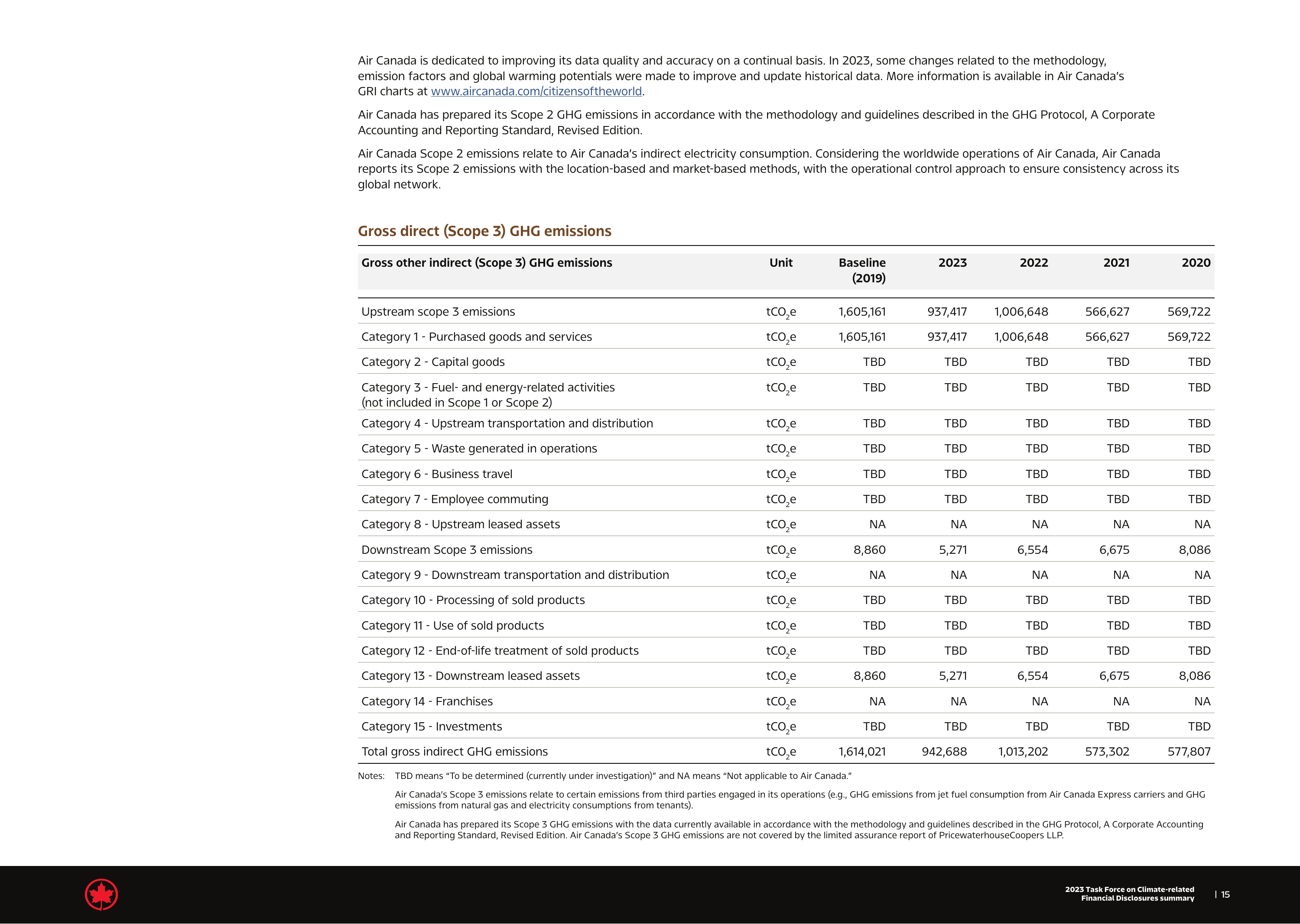 Emissions data extracted from page 15