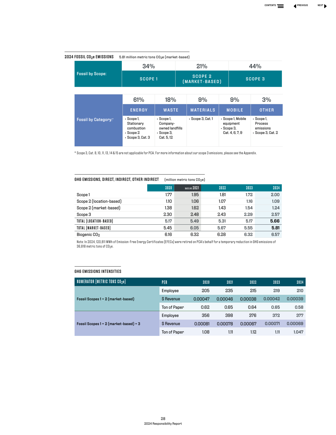 Emissions data extracted from page 30