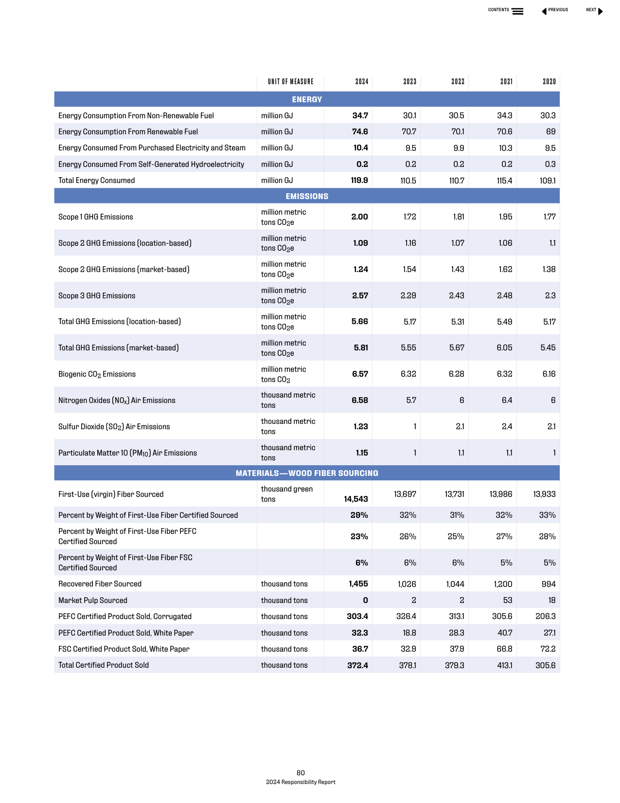 Emissions data extracted from page 82