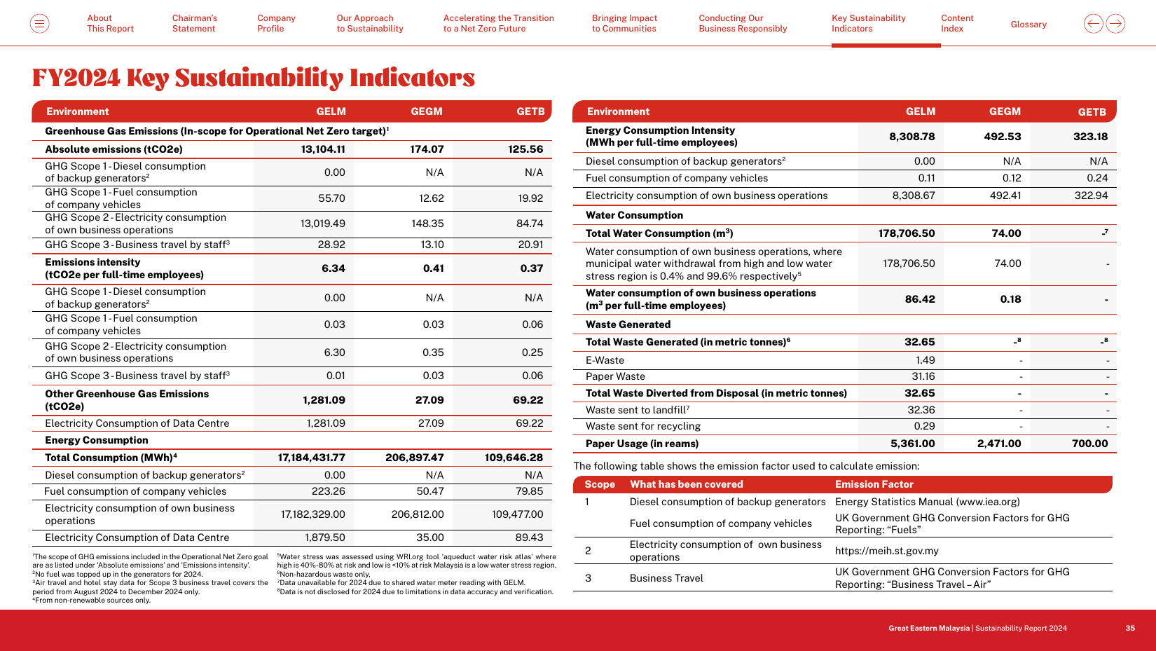 Emissions data extracted from page 36