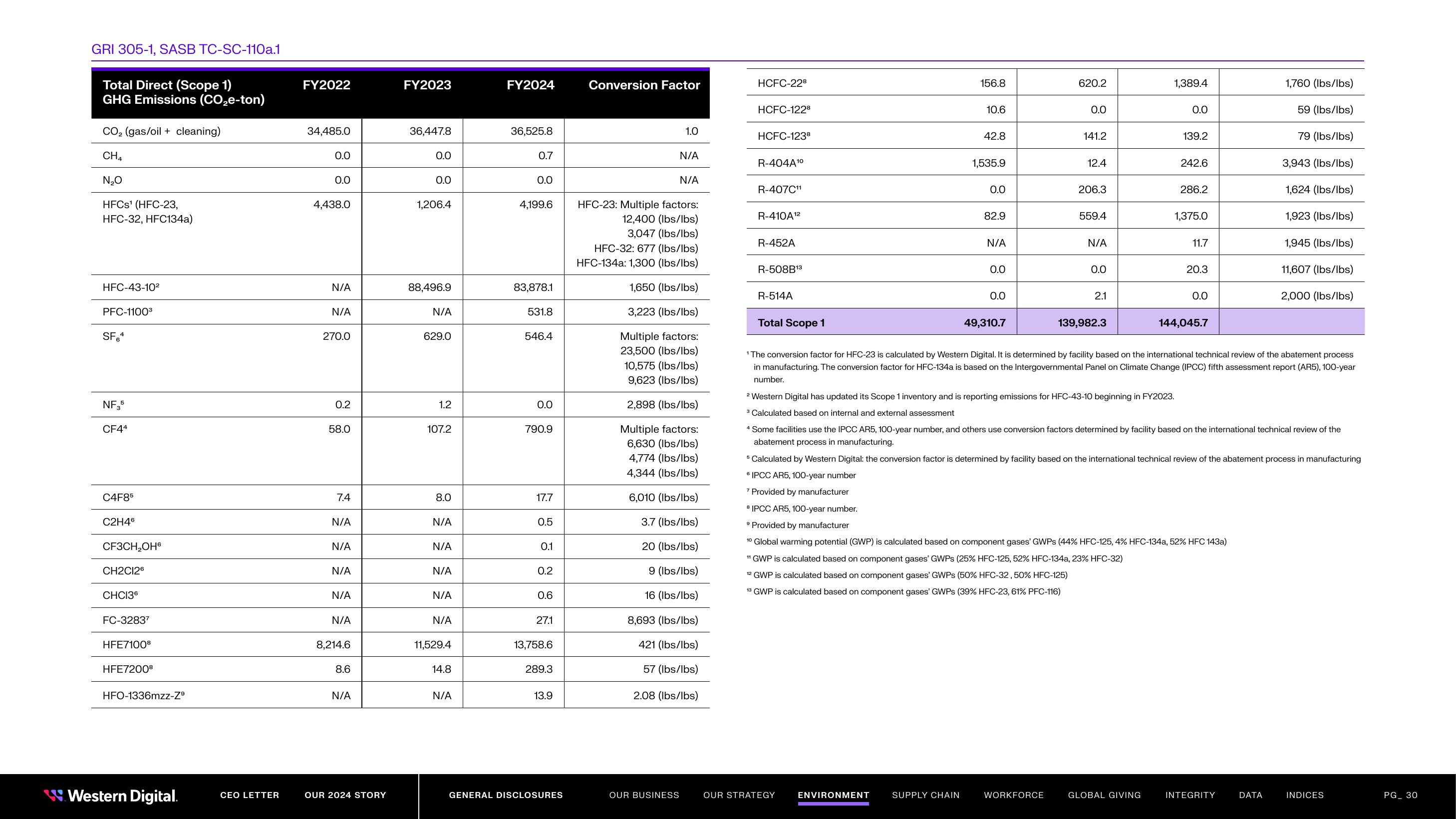 Emissions data extracted from page 30