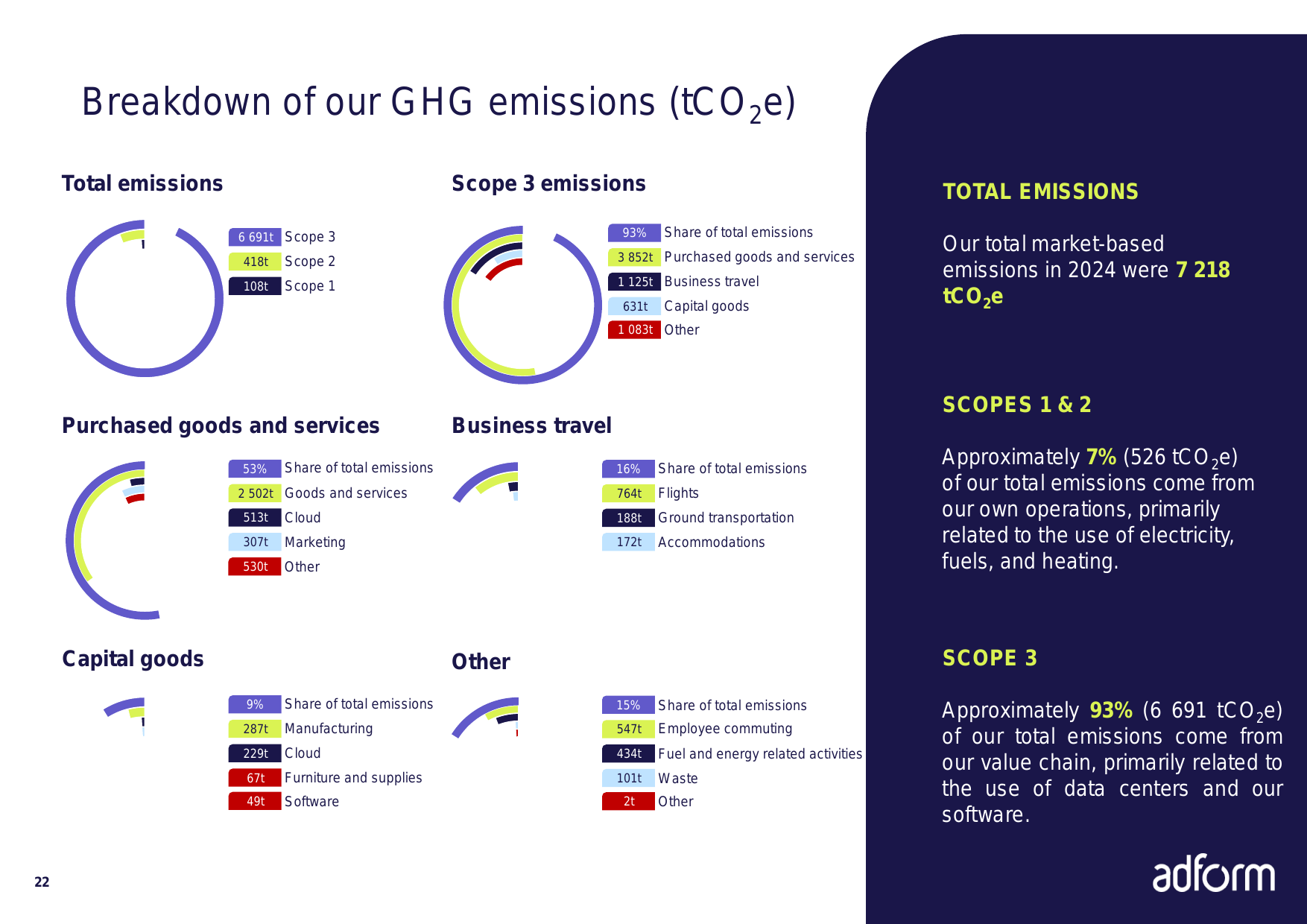 Emissions data extracted from page 22