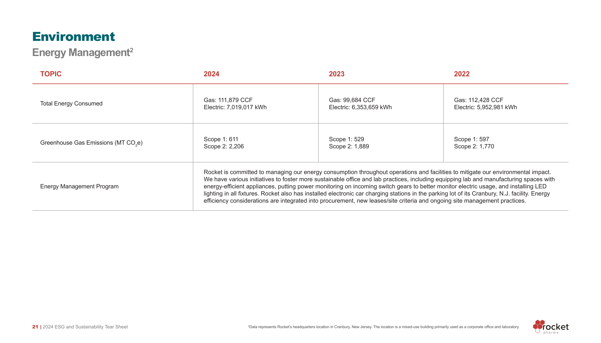 Emissions data extracted from page 21