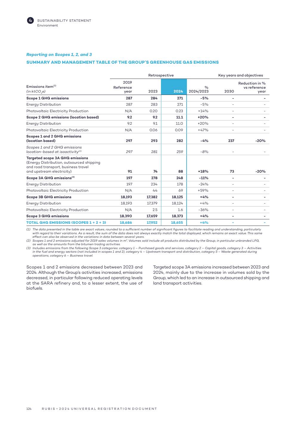Emissions data extracted from page 126