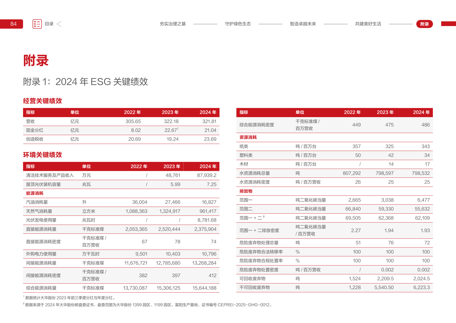 Emissions data extracted from page 84