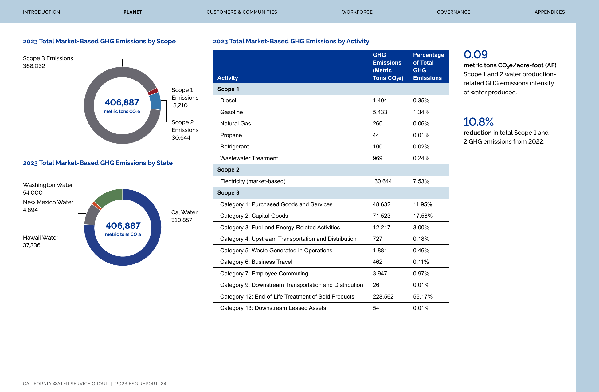 Emissions data extracted from page 24