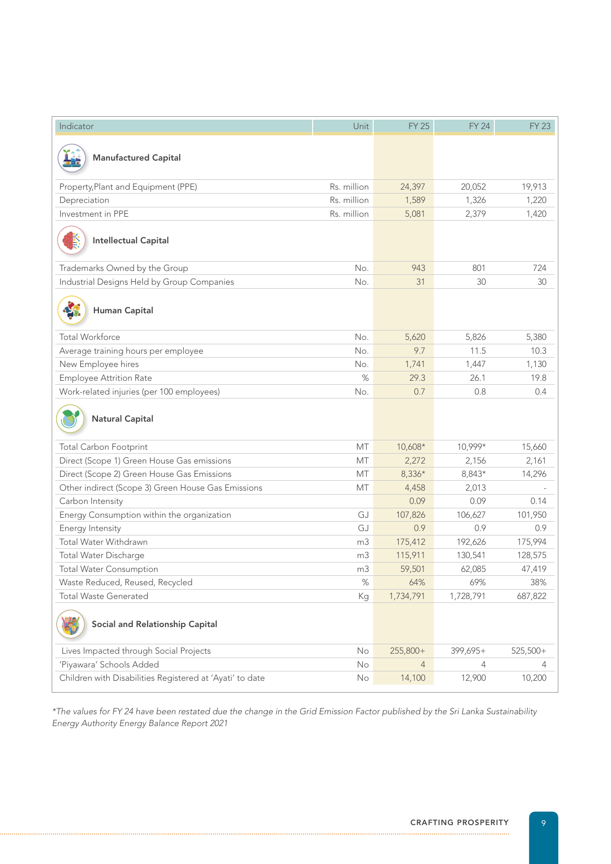 Emissions data extracted from page 11