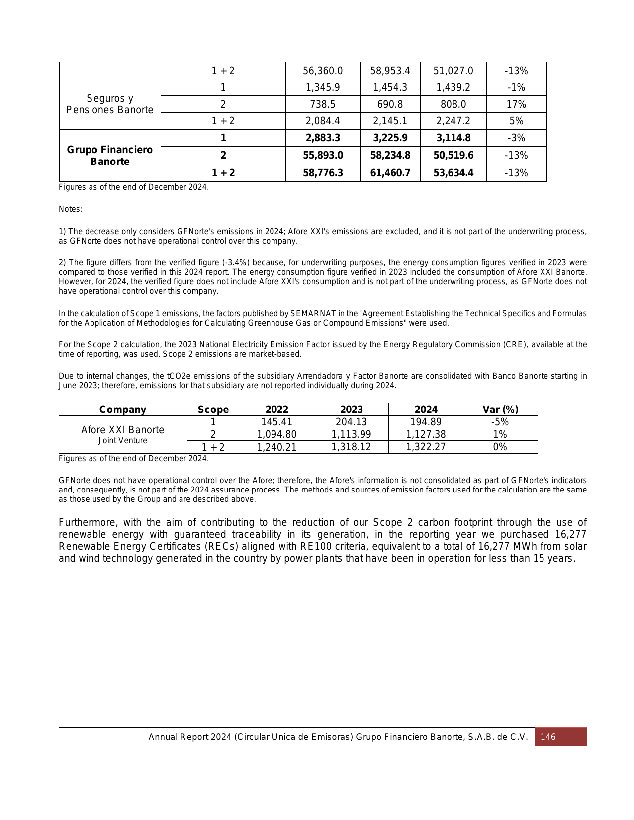 Emissions data extracted from page 145