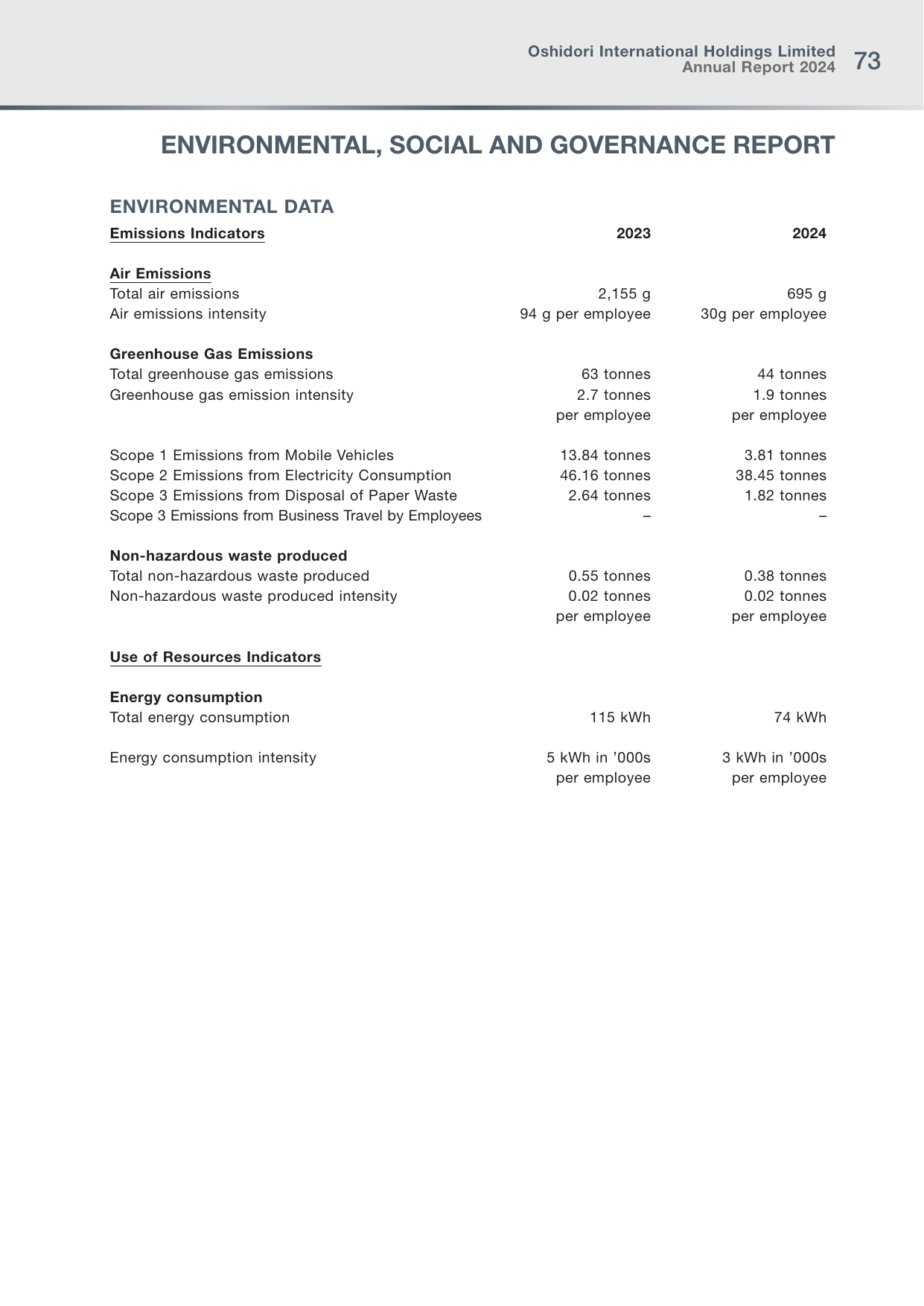 Emissions data extracted from page 74