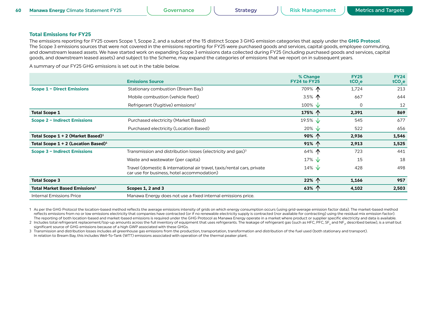 Emissions data extracted from page 60
