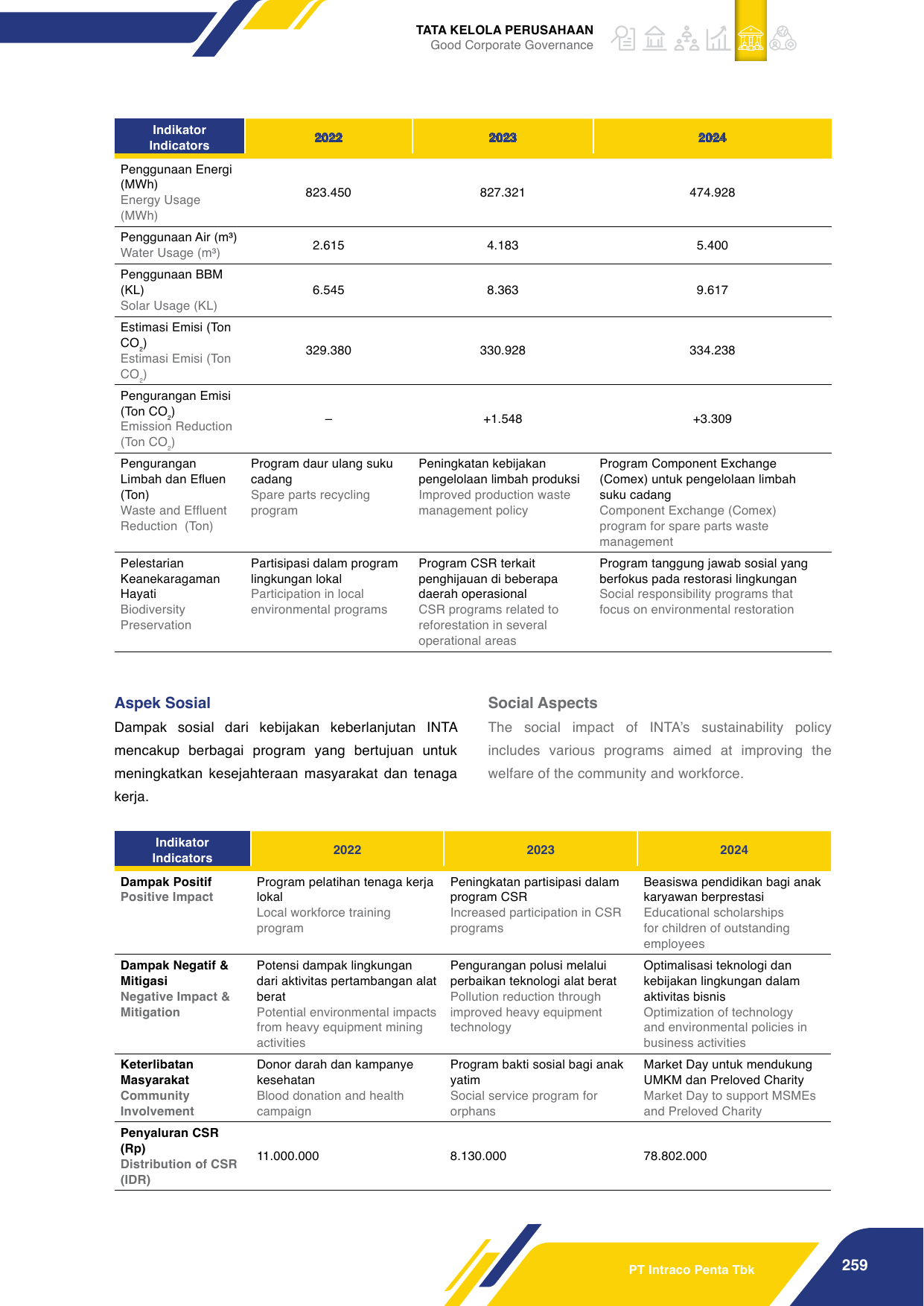Emissions data extracted from page 261