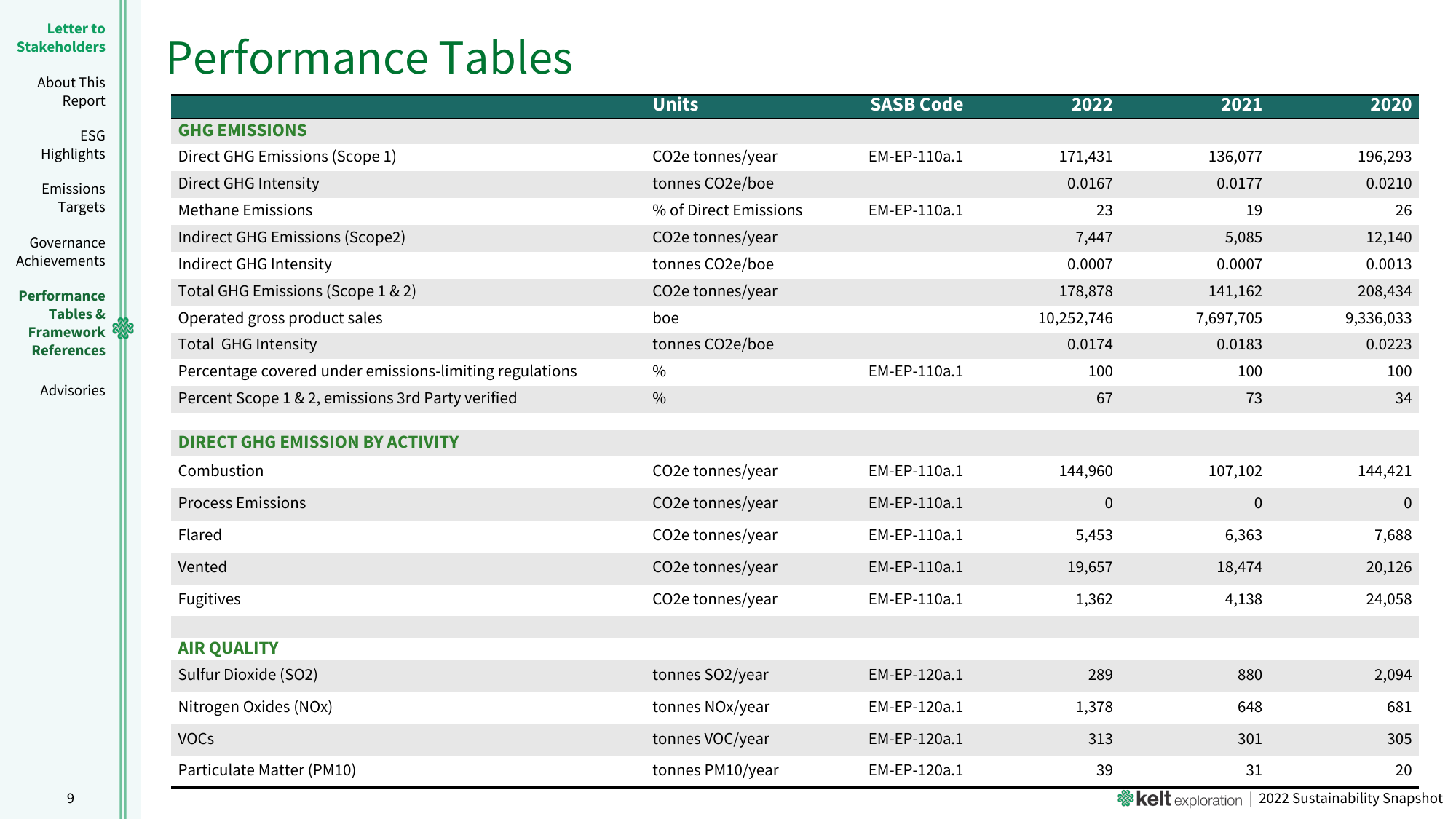 Emissions data extracted from page 9