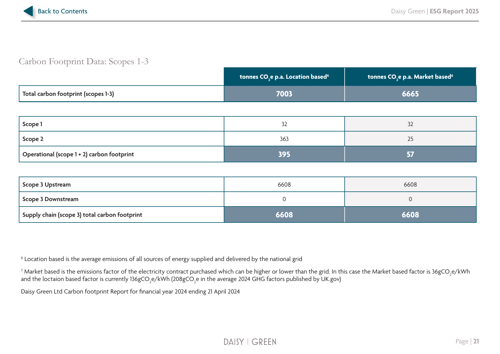 Emissions data extracted from page 21