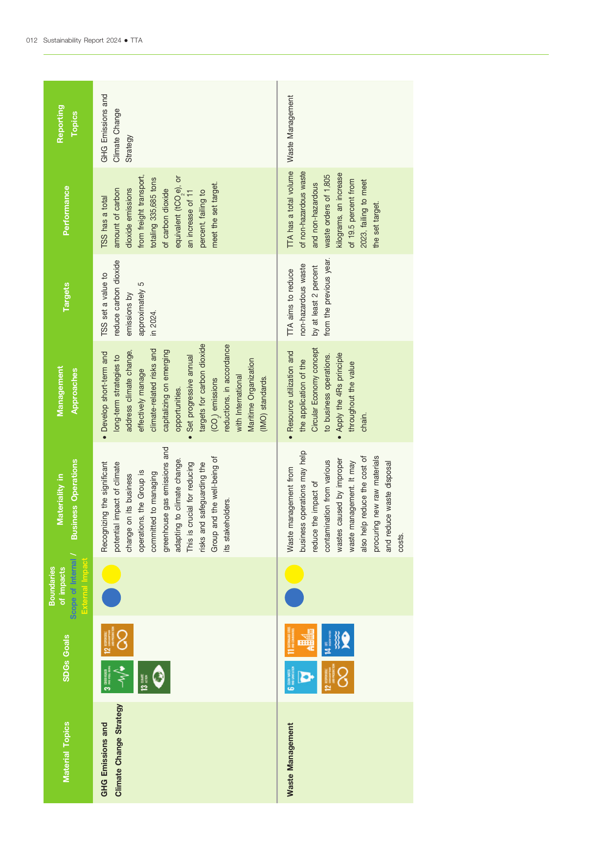 Emissions data extracted from page 13