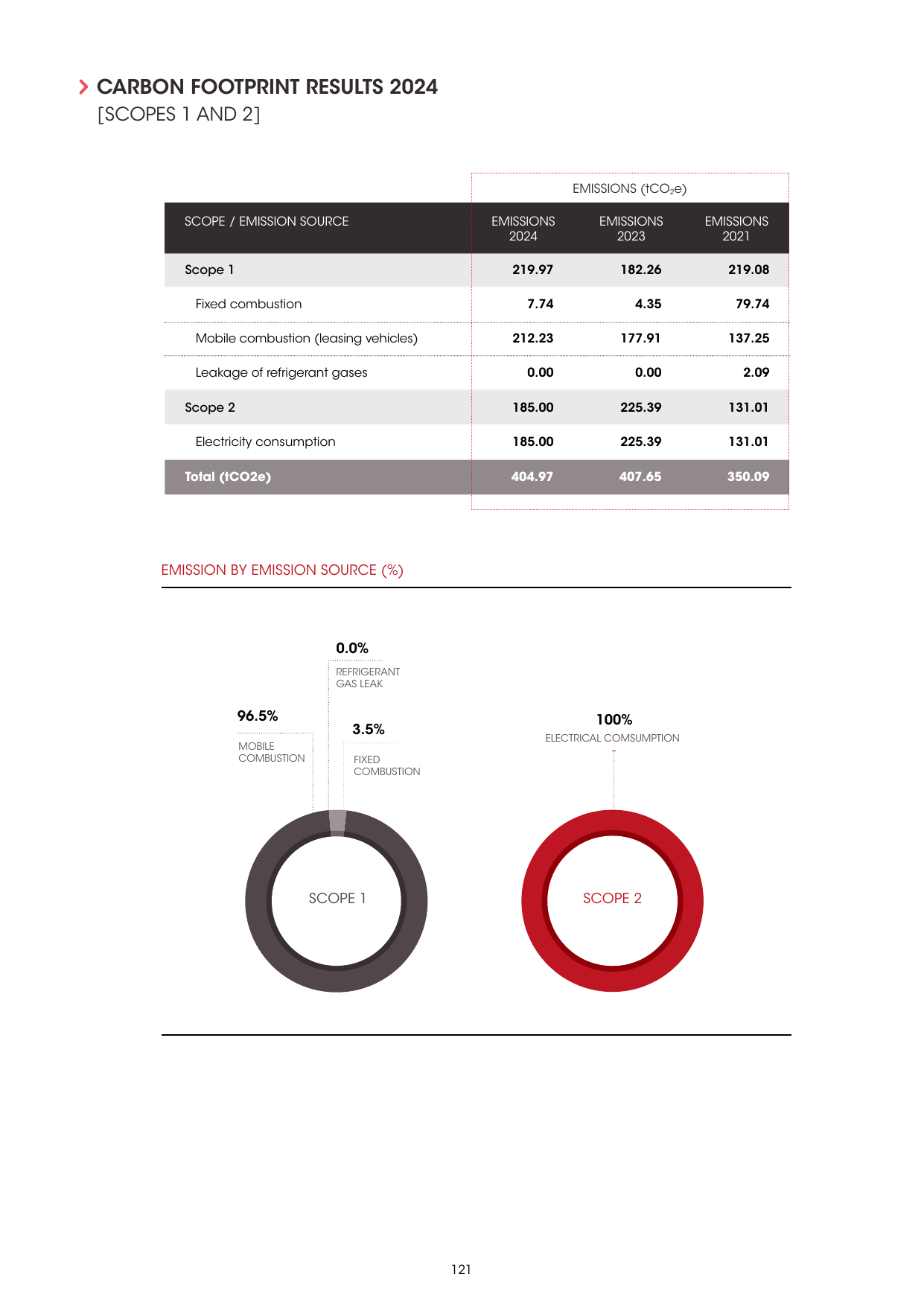 Emissions data extracted from page 121