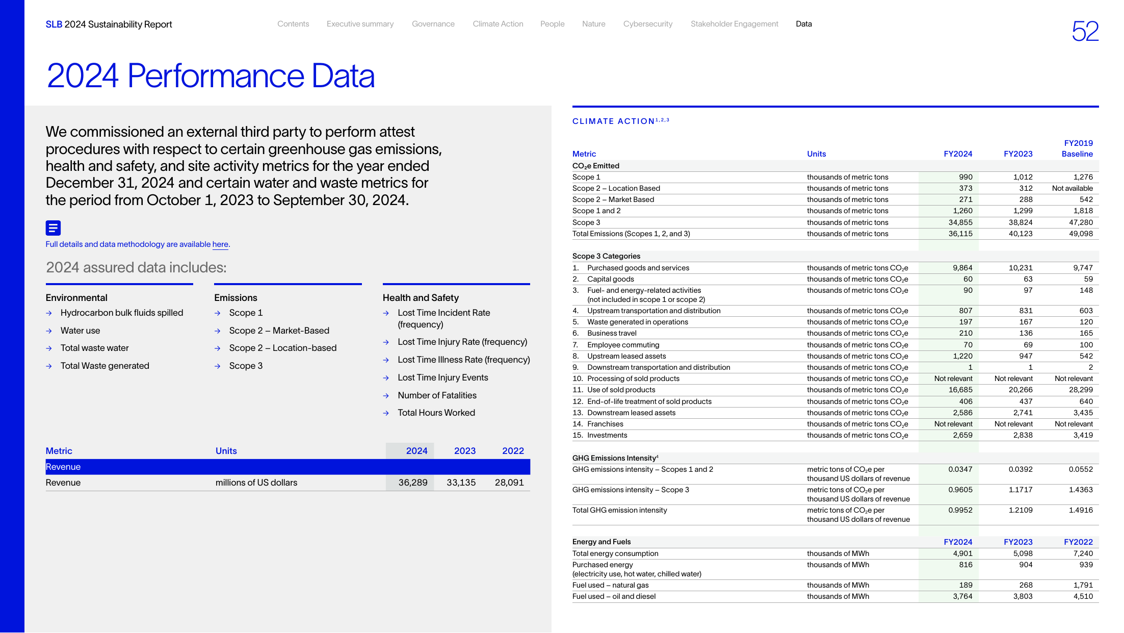 Emissions data extracted from page 52