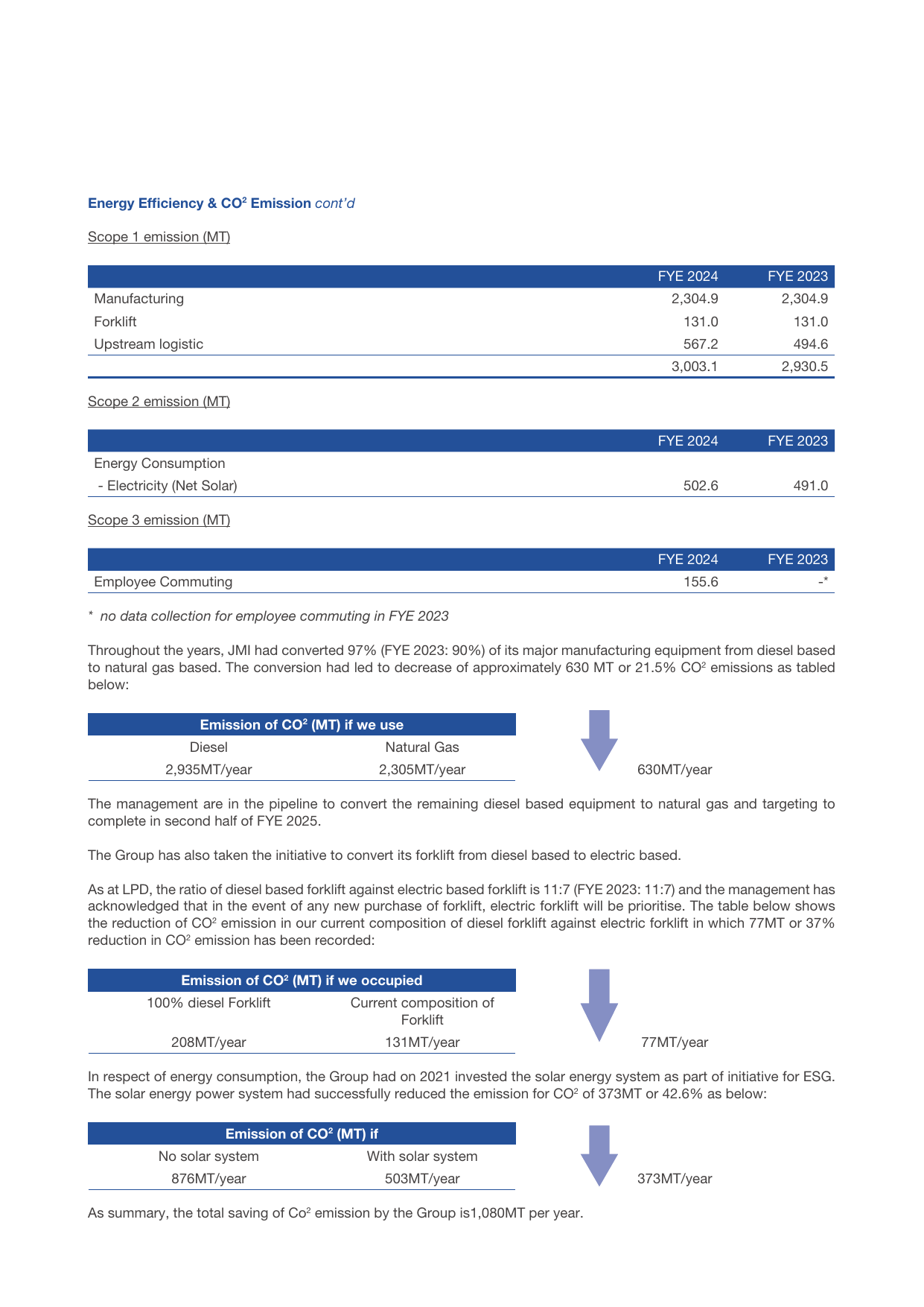 Emissions data extracted from page 15