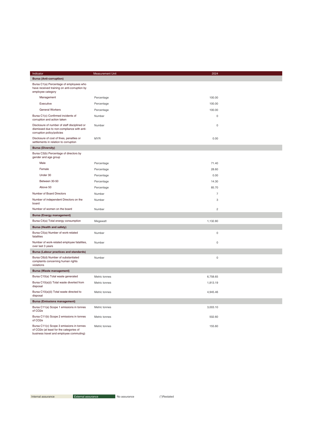 Emissions data extracted from page 18