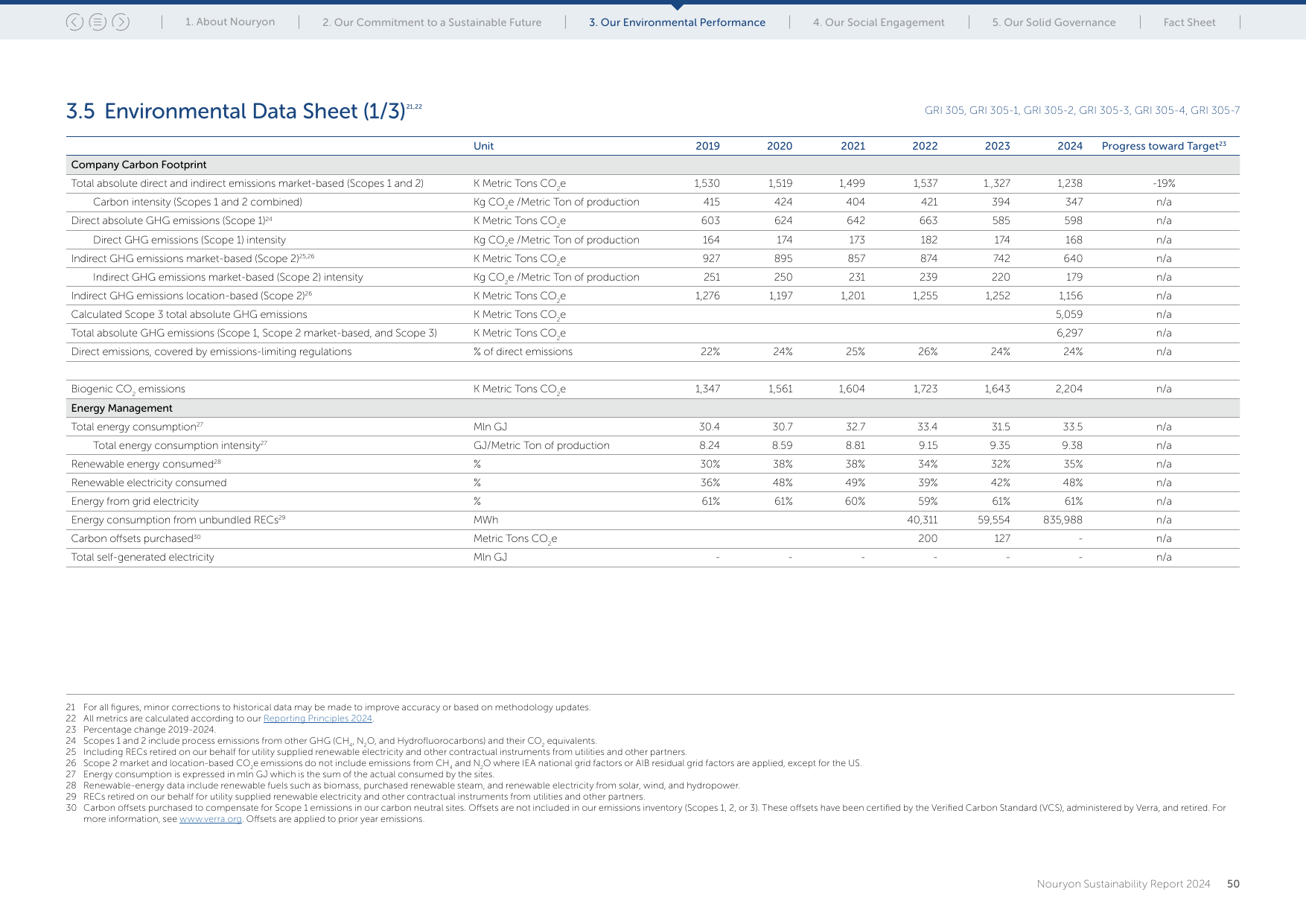 Emissions data extracted from page 50