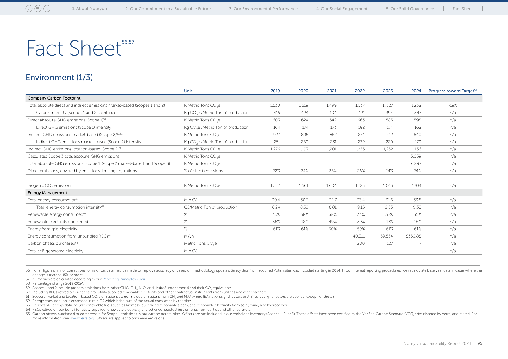 Emissions data extracted from page 95