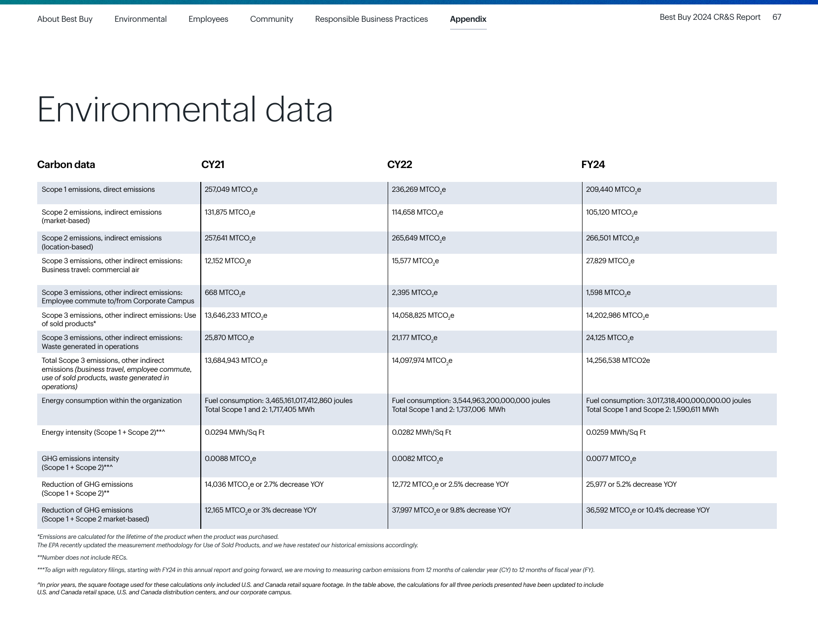 Emissions data extracted from page 67