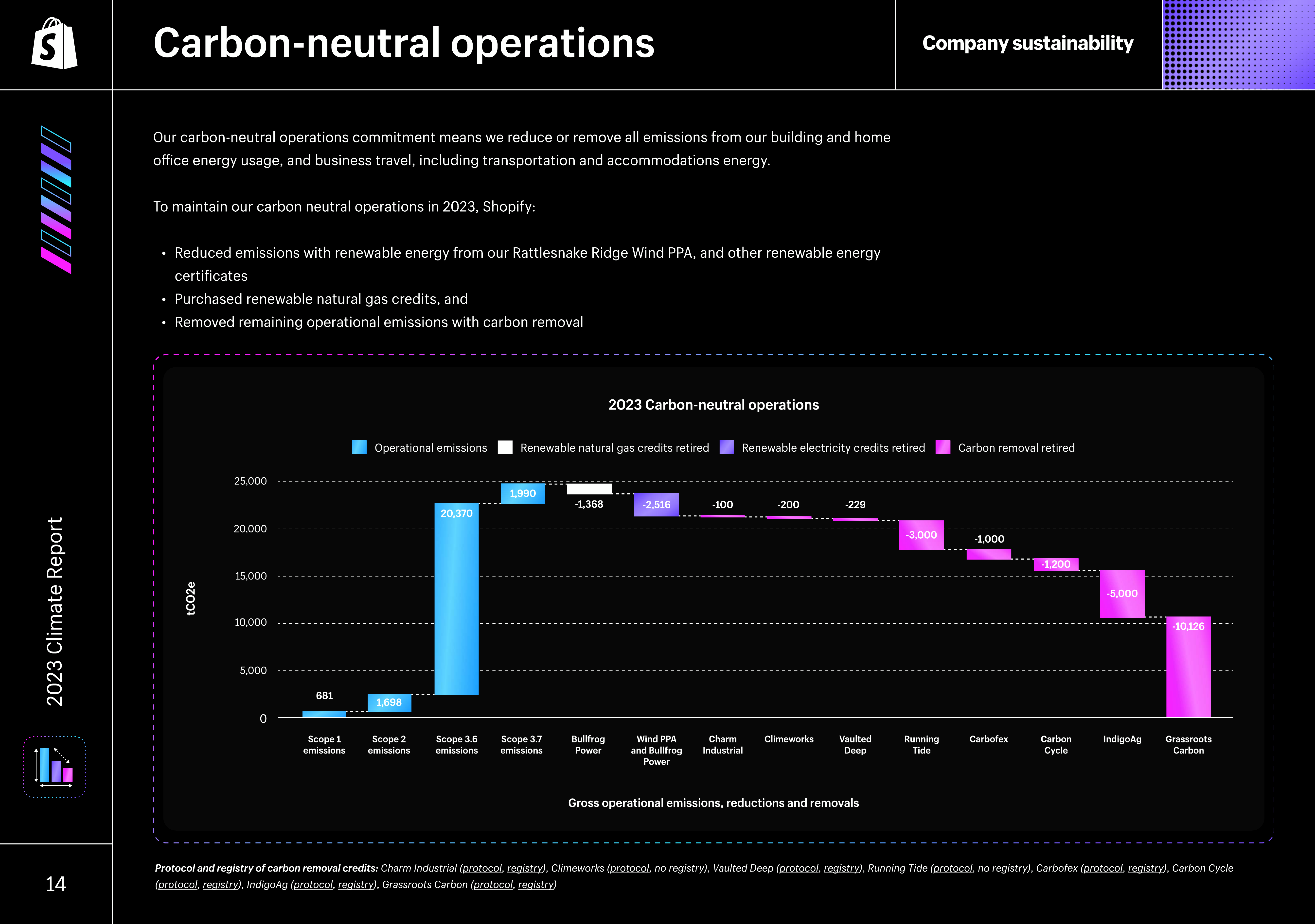 Emissions data extracted from page 14