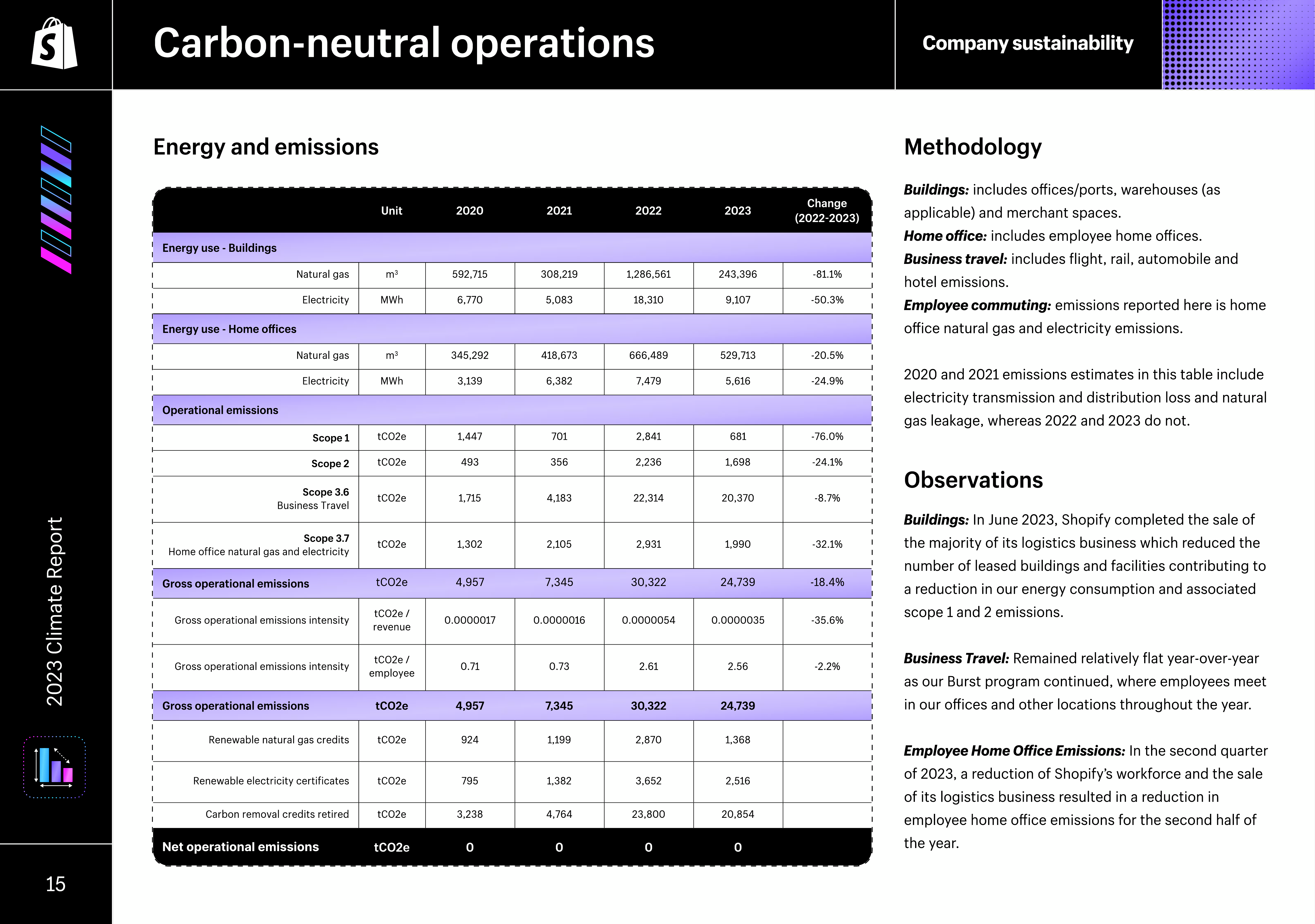 Emissions data extracted from page 15